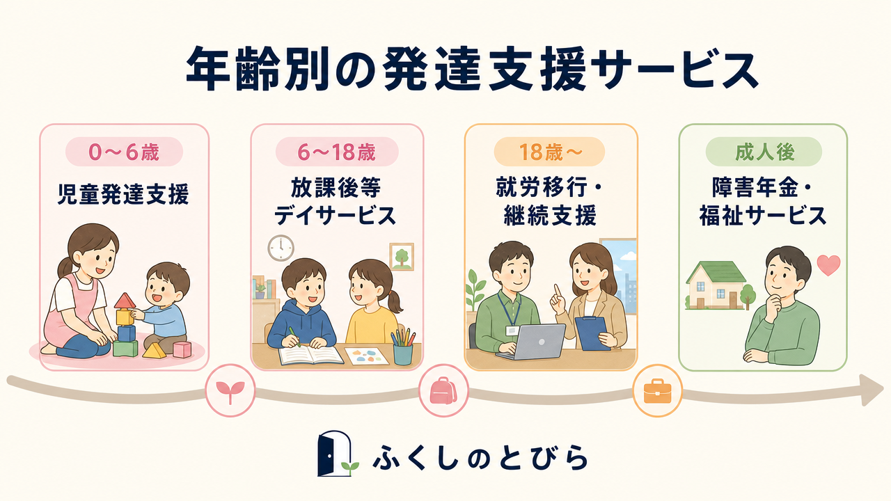 年齢別の発達支援サービス体系図（0〜6歳：児童発達支援、6〜18歳：放課後等デイサービス、18歳〜：就労移行支援・就労継続支援、成人後：障害年金・福祉サービス）