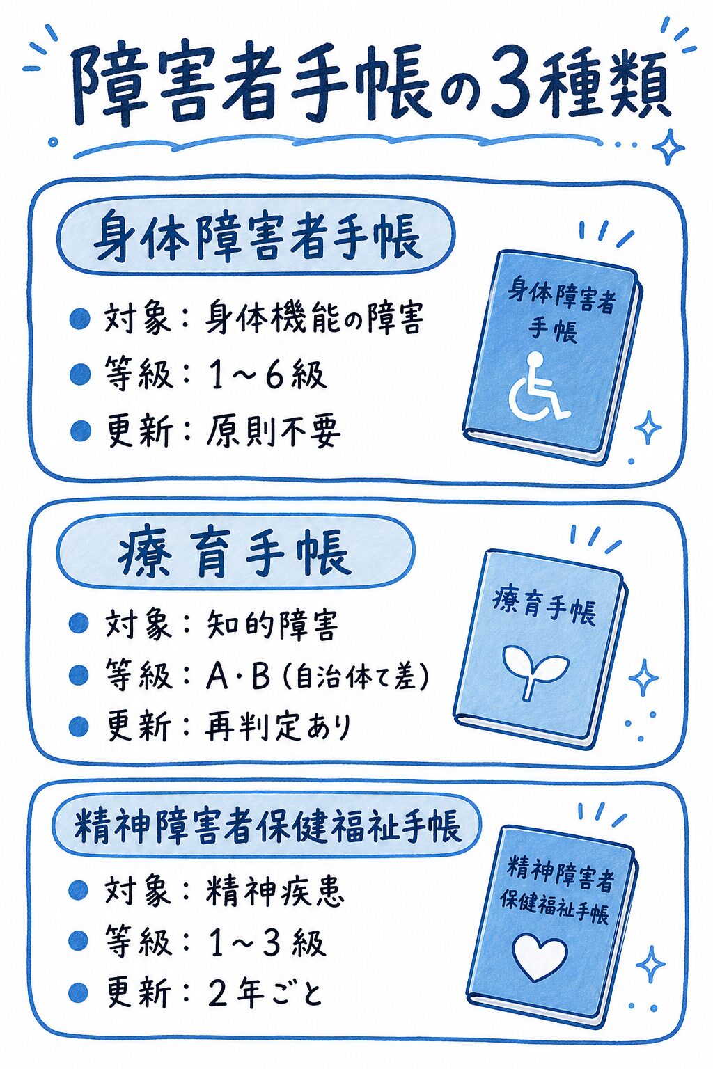 障害者手帳3種類（身体・療育・精神）の対象・等級・更新を比較した図