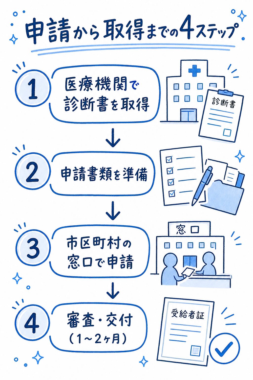 障害者手帳の申請から取得までの4ステップを示した図