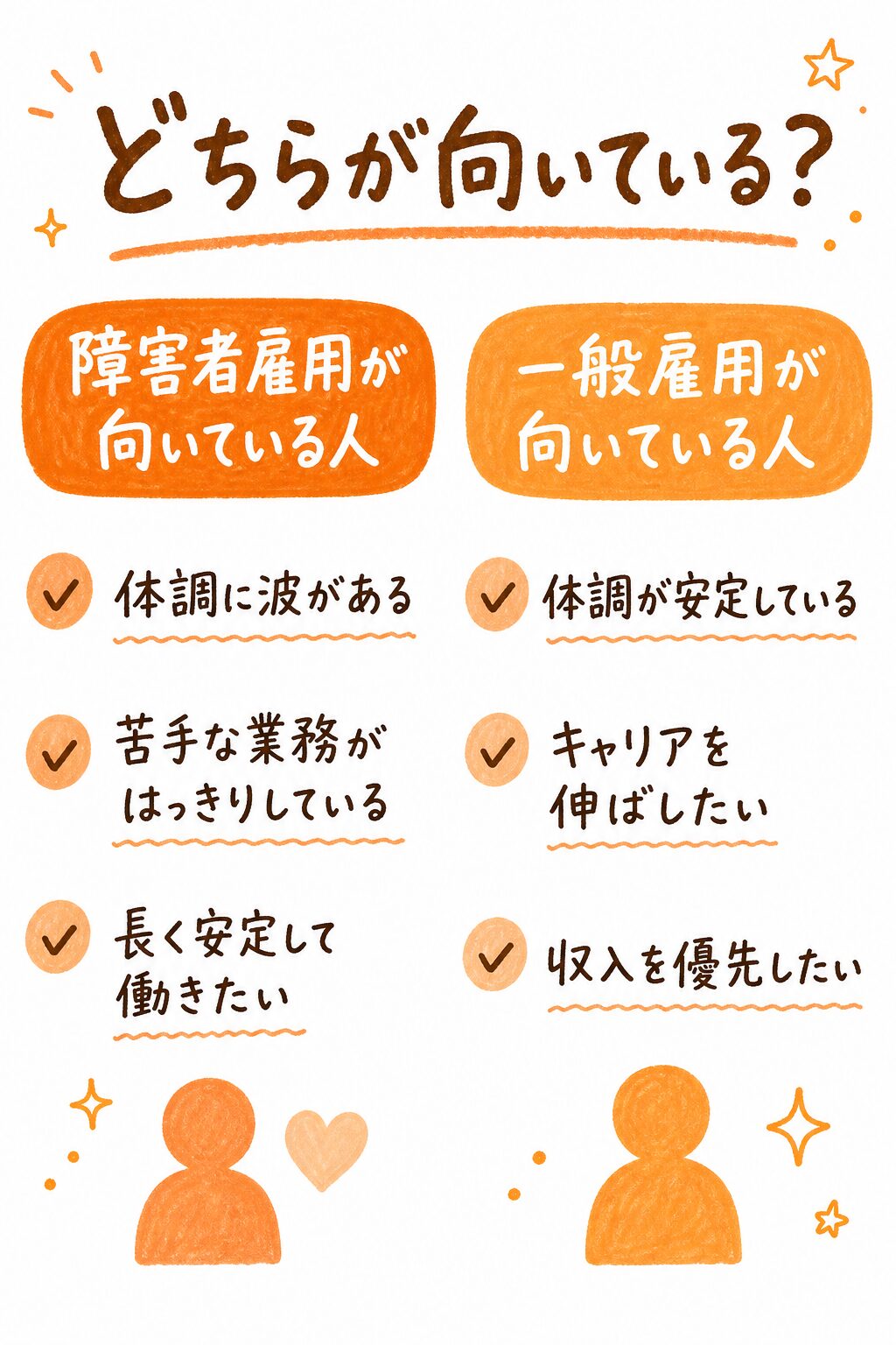 障害者雇用と一般雇用、それぞれ向いている人の特徴を示した図