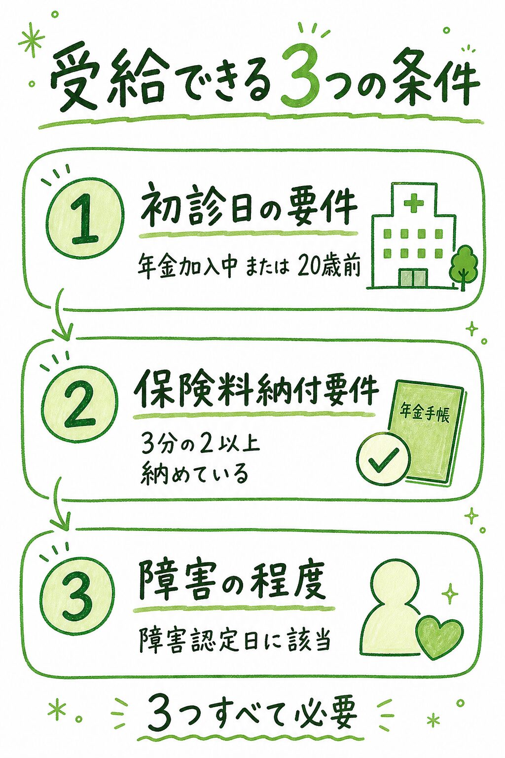 障害年金を受給できる3つの条件（初診日・保険料納付・障害の程度）を示した図