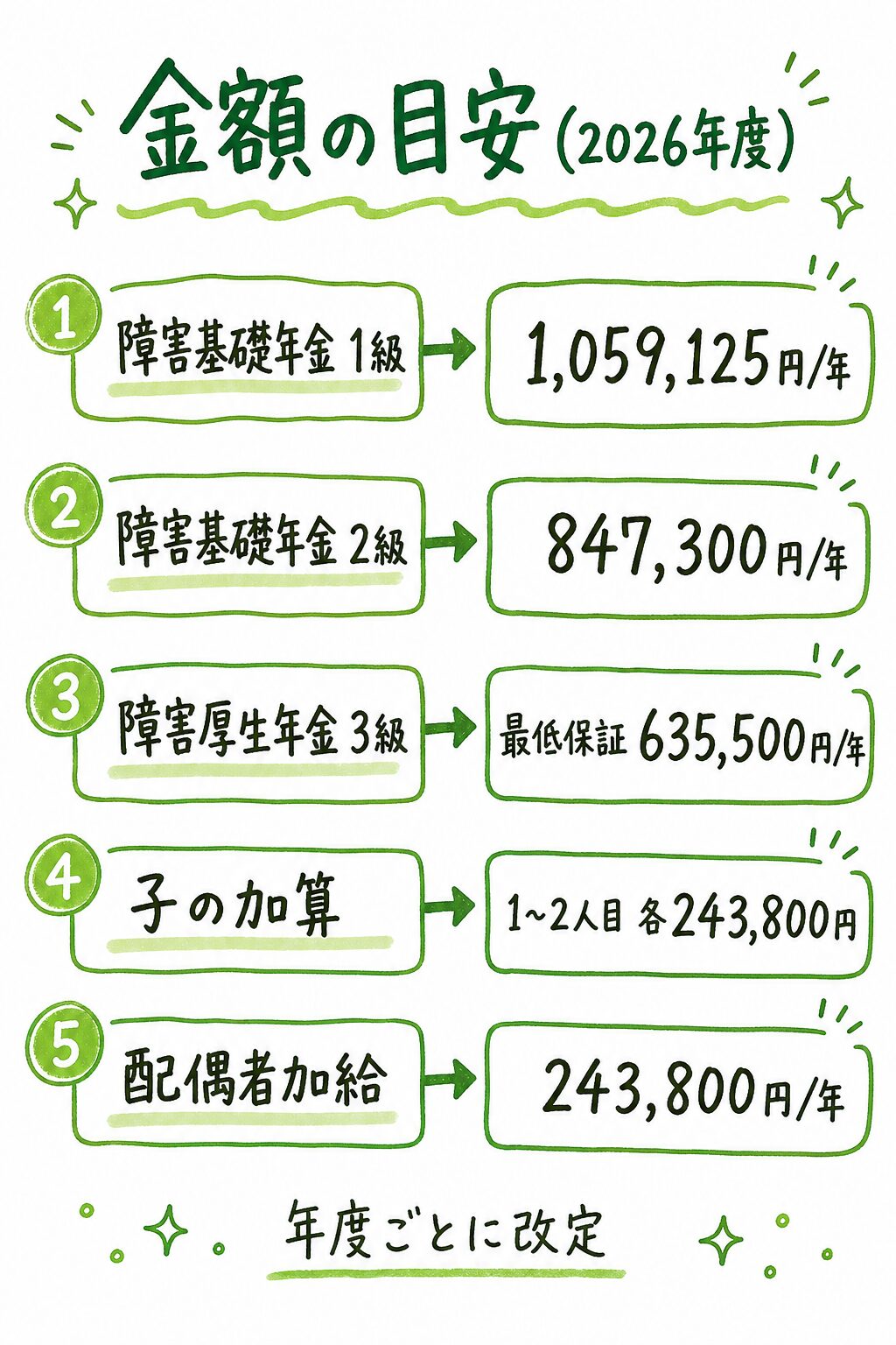 障害年金の金額の目安（2026年度）を等級・種類別にまとめた図