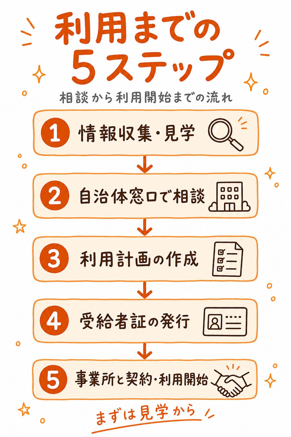 就労移行支援の利用までの5ステップ（情報収集・見学／自治体窓口で相談／利用計画の作成／受給者証の発行／事業所と契約・利用開始）