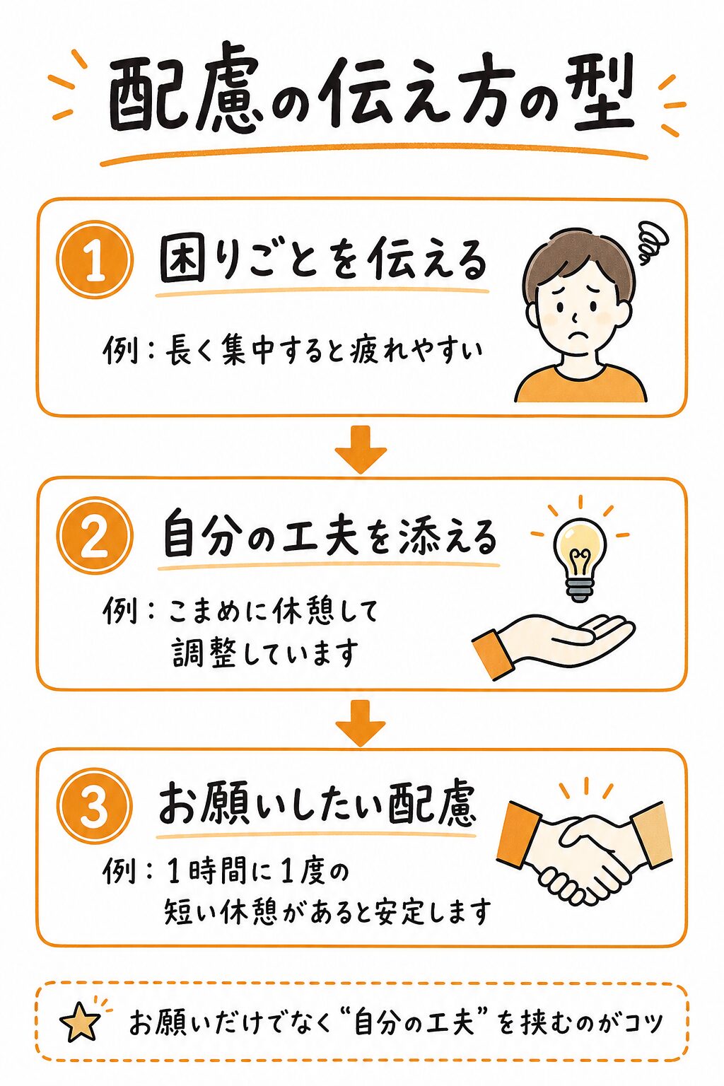配慮の伝え方の型（困りごと→自分の工夫→お願いしたい配慮）の図解