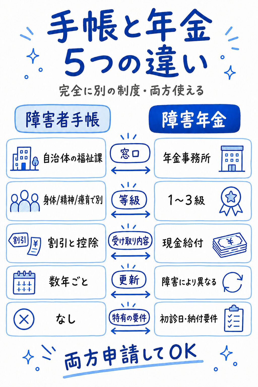 障害者手帳と障害年金の5つの違い（窓口・等級・受け取り内容・更新・特有の要件）の比較マップ