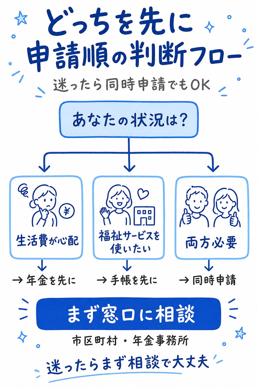 障害者手帳と障害年金の申請順を判断するフロー（生活費が心配なら年金を先に・福祉サービスを使いたいなら手帳を先に・両方必要なら同時申請）