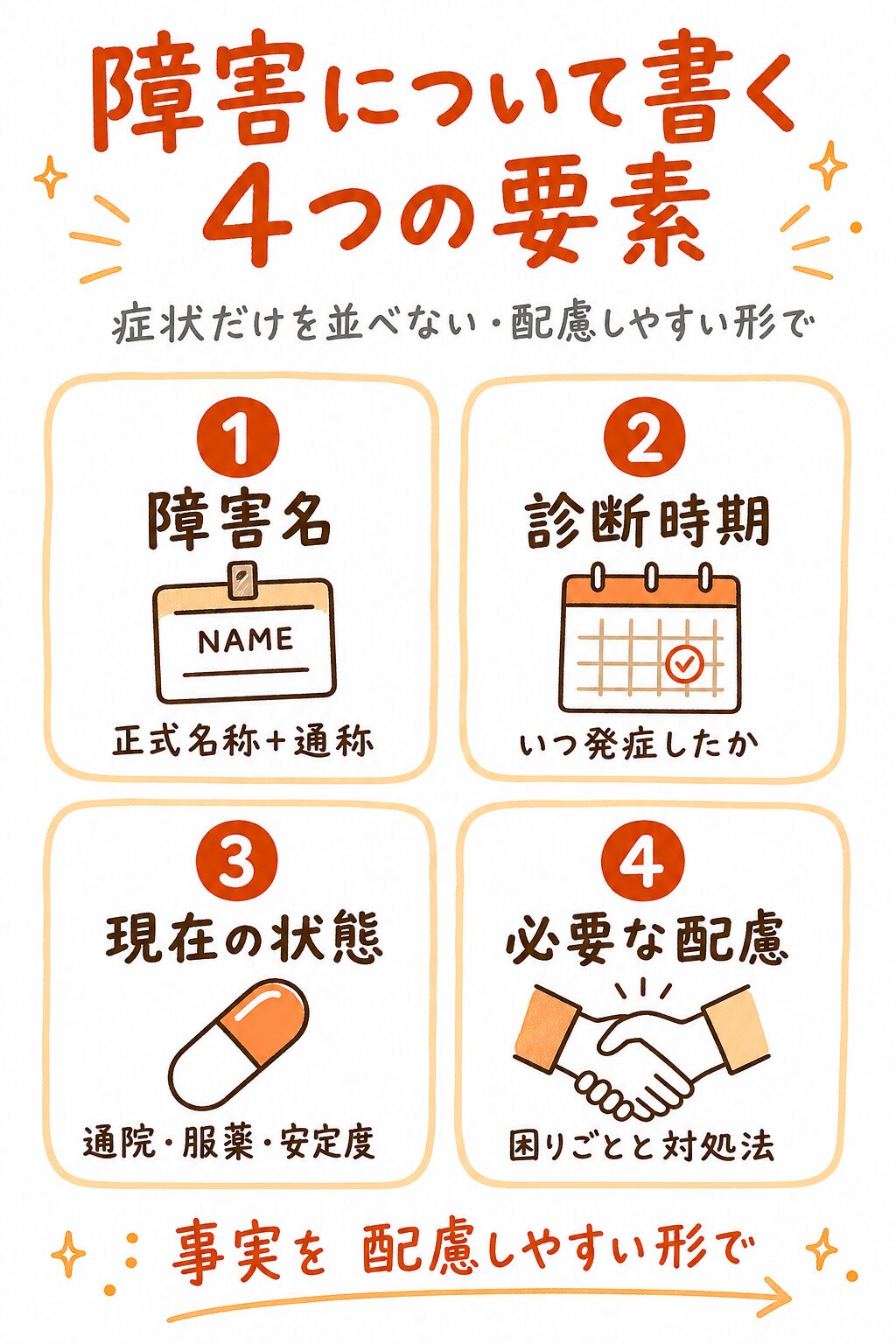 障害について履歴書に書く4要素のマップ（障害名・診断時期・現在の状態・必要な配慮）