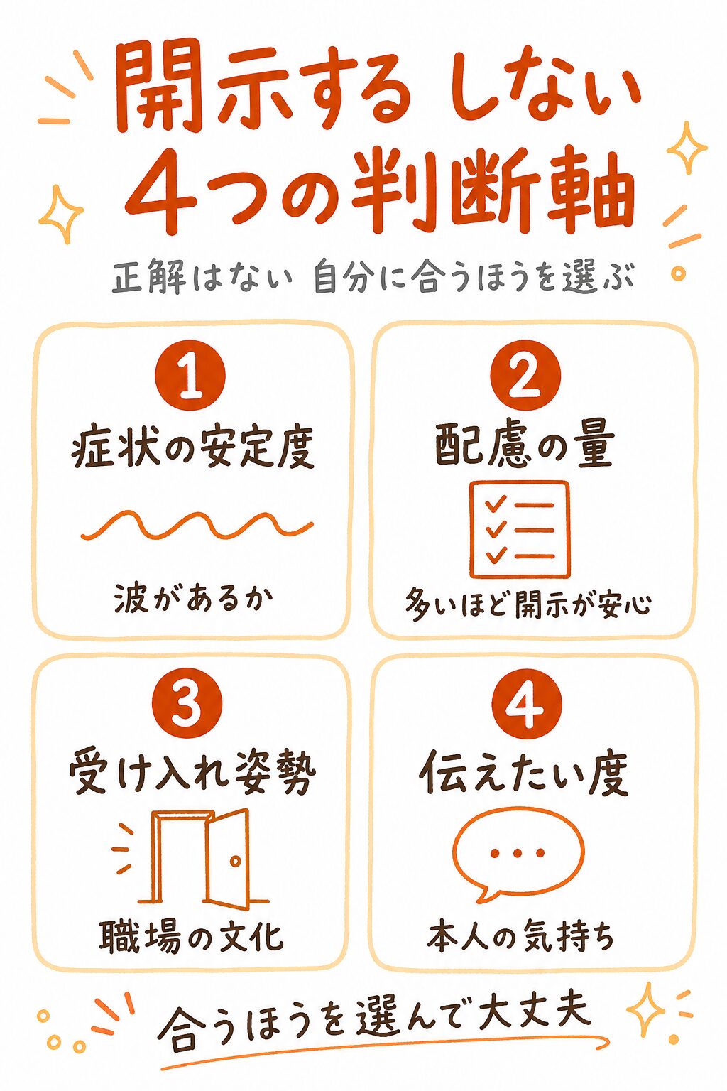 オープンとクローズの就労を選ぶときの4つの判断軸（症状の安定度・配慮の量・職場の受け入れ姿勢・本人の伝えたい度）
