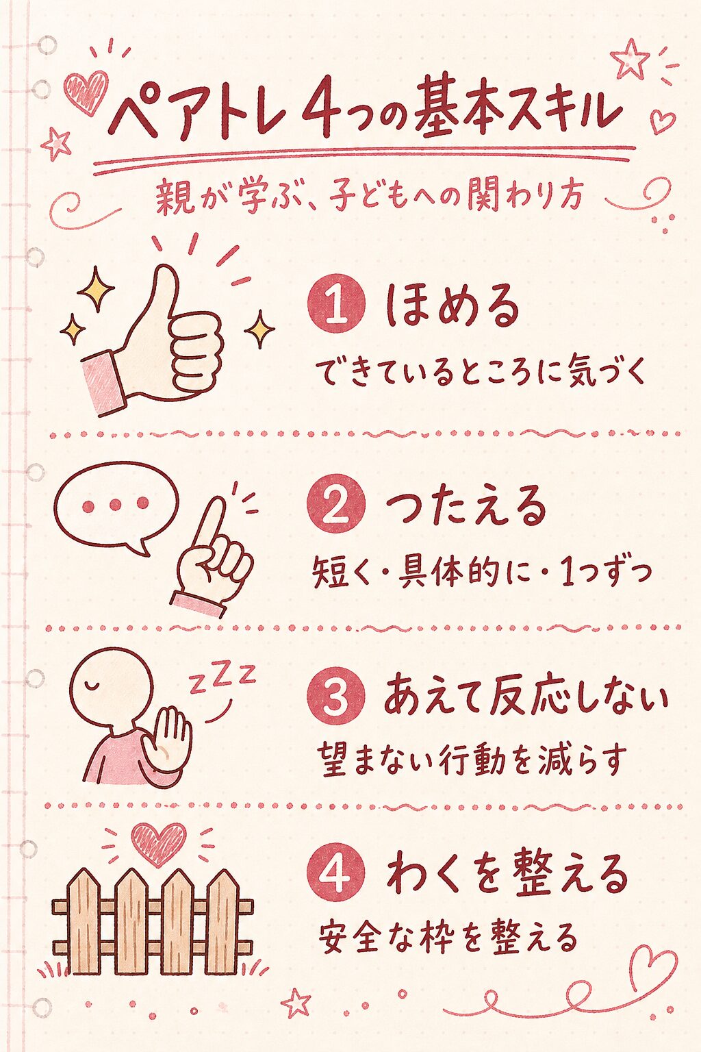 ペアレントトレーニングで学ぶ4つの基本スキル（ほめる・つたえる・あえて反応しない・わくを整える）の図解