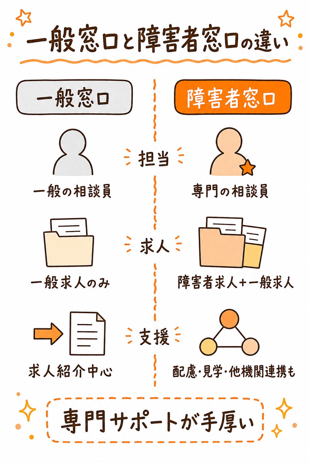 ハローワーク一般窓口と障害者窓口の違い（担当・求人・支援）をグラレコ風に対比した図解