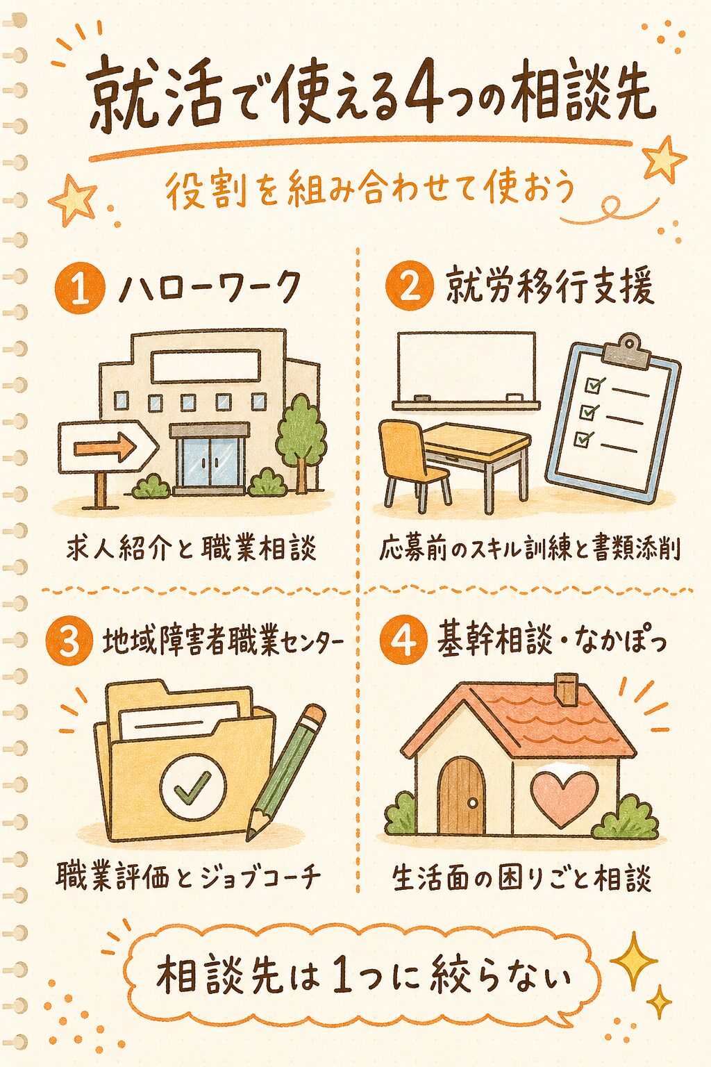 就活で使える4つの機関（ハローワーク・就労移行支援・地域障害者職業センター・基幹相談支援センター）の役割分担グラレコ風図解