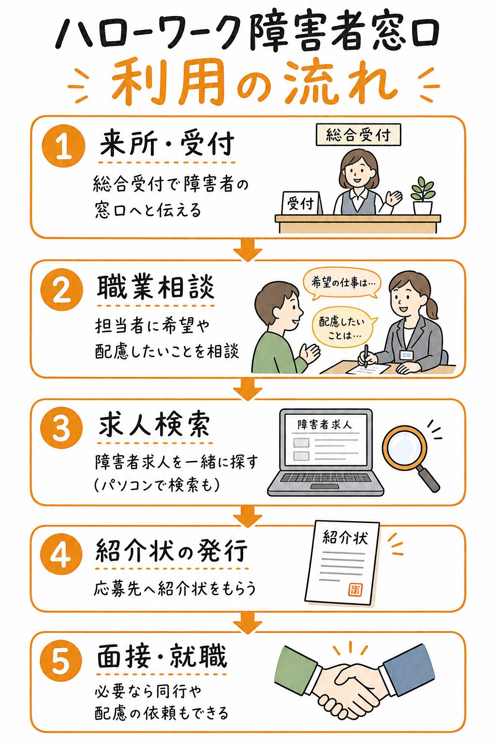 ハローワーク障害者窓口の利用の流れ（来所・受付→職業相談→求人検索→紹介状→面接・就職）の図解