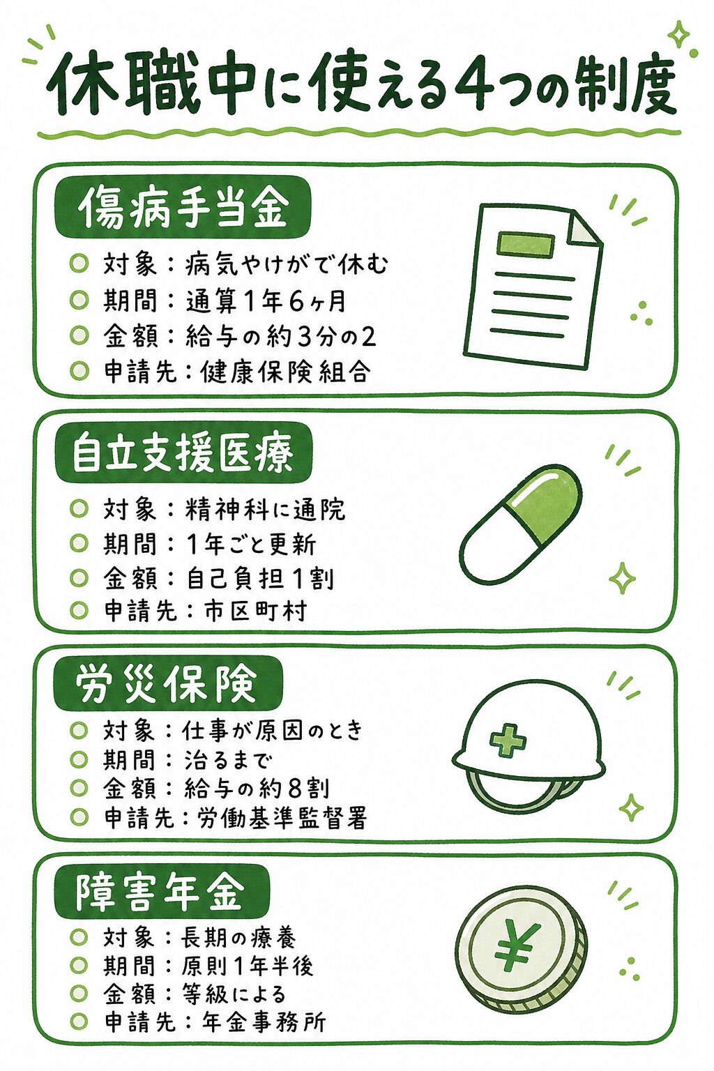 うつ病の休職で使える4制度の比較図解。傷病手当金・自立支援医療・労災保険・障害年金について、対象・もらえる期間・金額の目安・申請先を一覧で示している