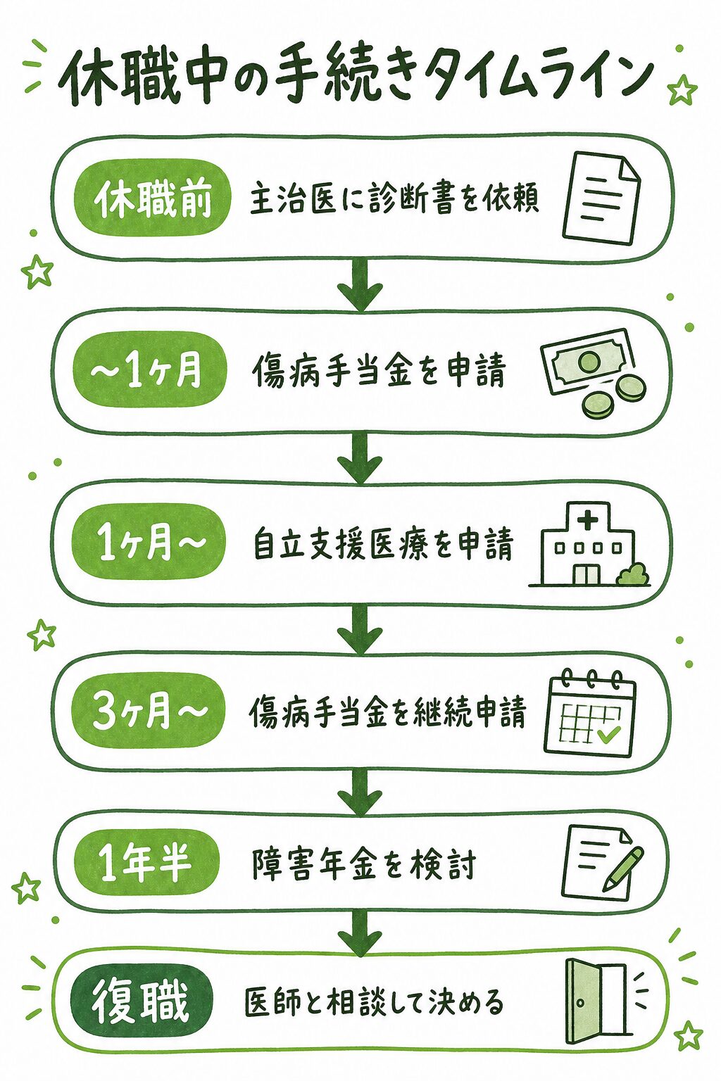 うつ病の休職手続きタイムライン図解。休職開始から1ヶ月で傷病手当金の準備、1ヶ月以降に自立支援医療の申請、3ヶ月以降は傷病手当金の継続申請、1年半経過で障害年金の検討、そして復職という流れを示している