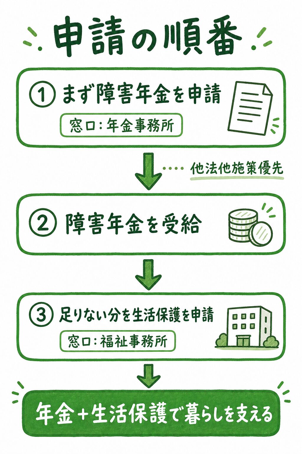 障害年金と生活保護の申請の流れの図解。まず障害年金を申請・受給し、足りない分を生活保護に申請するという順番を示している