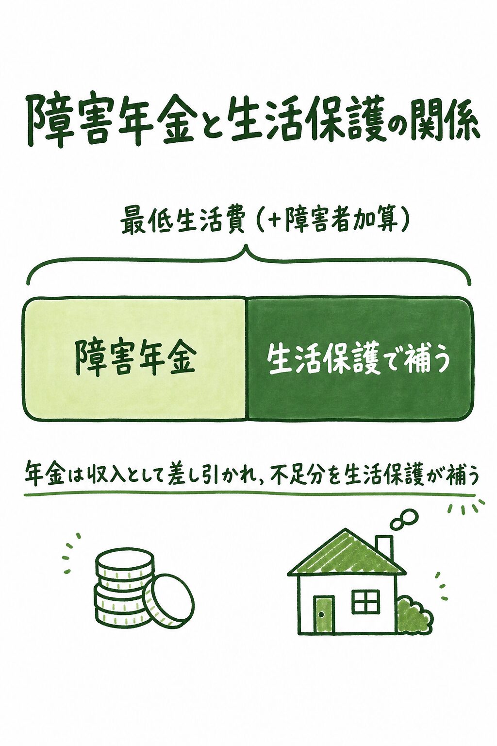 障害年金と生活保護の関係を示す図解。最低生活費（障害者加算を含む）から障害年金を収入として差し引き、不足分を生活保護が補うことを表している
