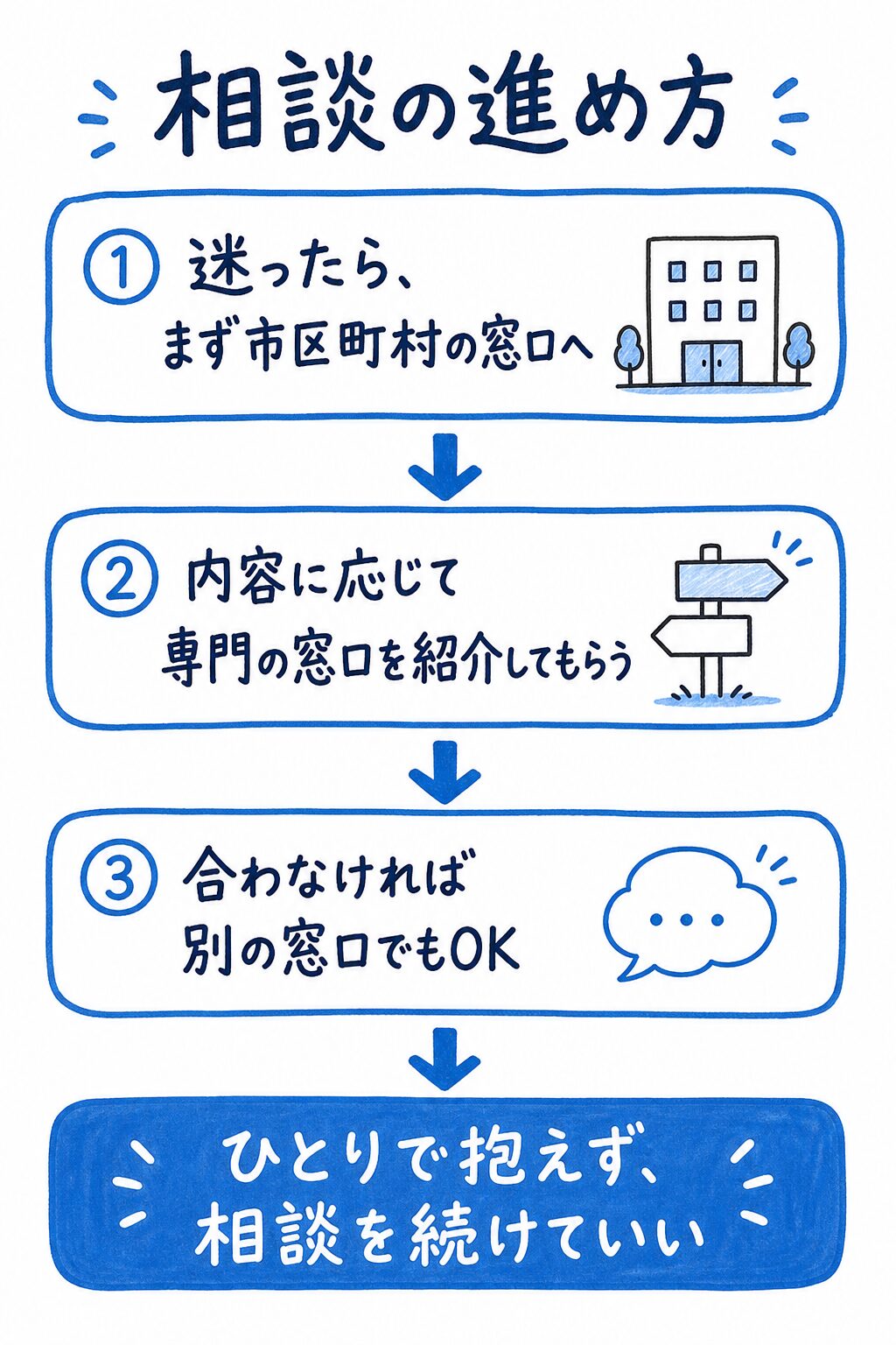 障害の相談の進め方の図解。まず市区町村の窓口へ、内容に応じて専門の窓口を紹介してもらう、合わなければ別の窓口でもよい、ひとりで抱えず相談を続けていい、という流れ