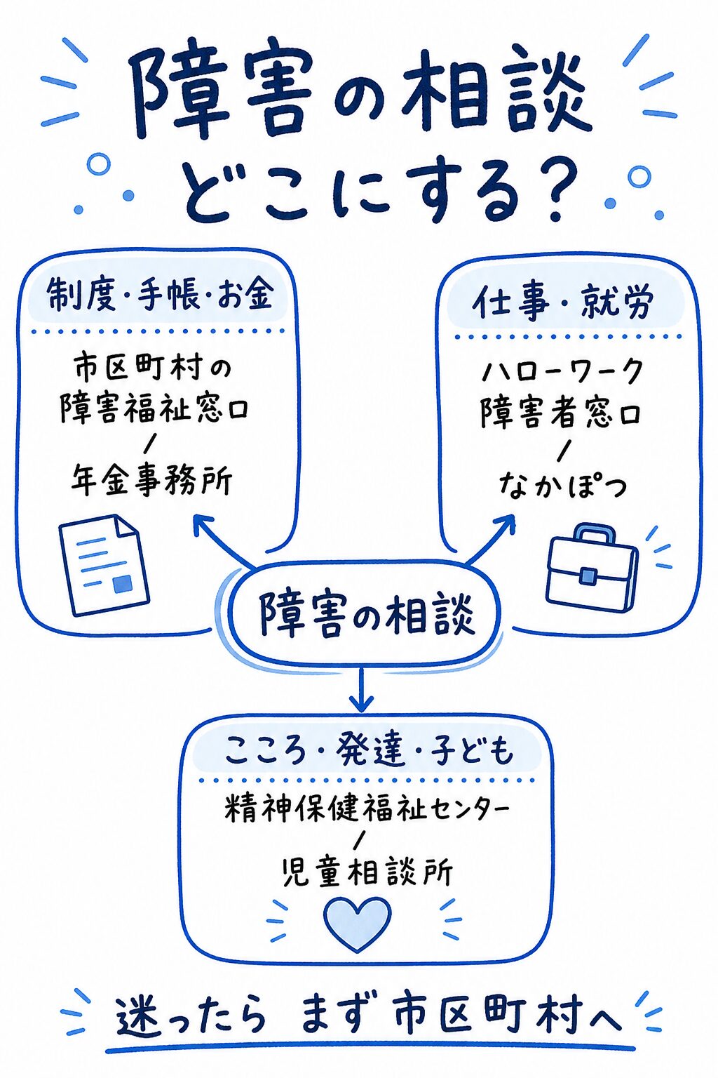 障害の相談窓口を悩み別に整理した図解。制度・手帳・お金は市区町村の障害福祉窓口や年金事務所、仕事はハローワーク障害者窓口やなかぽつ、こころ・発達・子どもは精神保健福祉センターや児童相談所。迷ったらまず市区町村へ