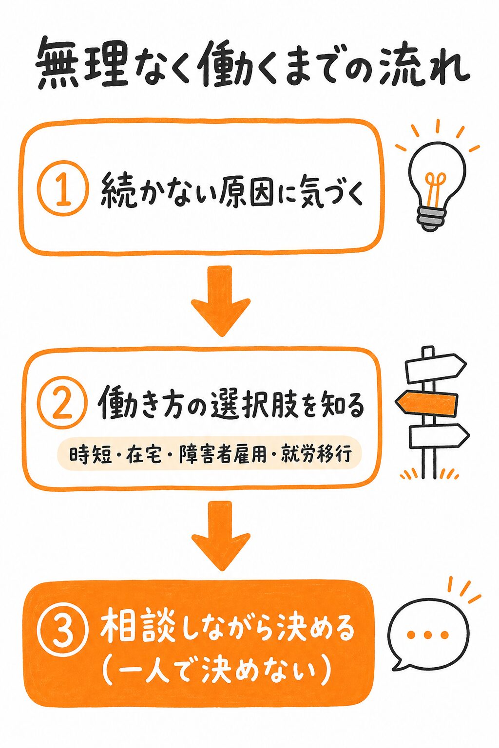無理なく働くまでの流れの図解。続かない原因に気づく→働き方の選択肢(時短・在宅・障害者雇用・就労移行)を知る→相談しながら決める(一人で決めない)