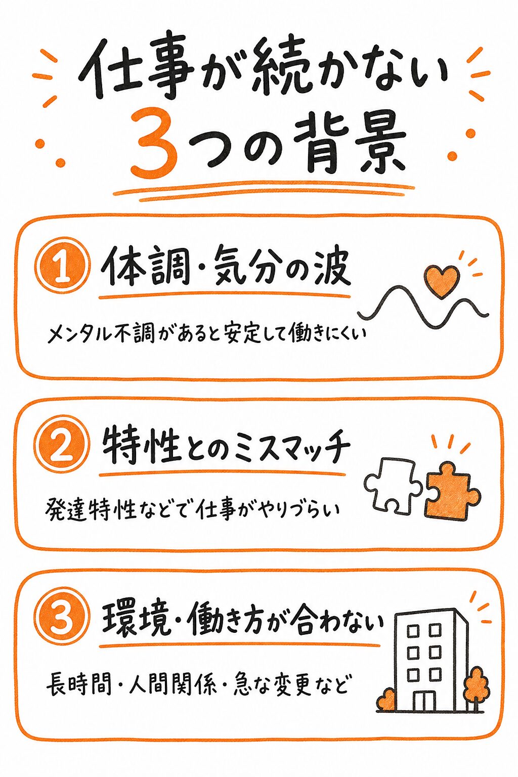 仕事が続かないよくある3つの背景を示す図解。①体調・気分の波(メンタル不調)②特性とのミスマッチ(発達特性など)③環境・働き方が合っていない