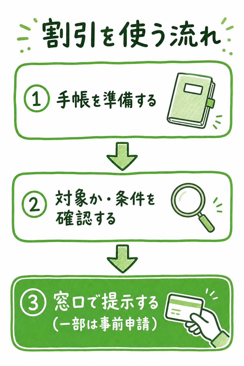 障害者手帳の割引を使う流れの図解。①手帳を準備する②対象か・条件を確認する③窓口で提示する(一部は事前申請)