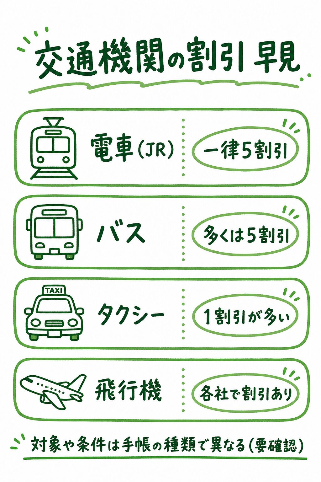 障害者手帳で受けられる交通機関の割引早見。電車(JR)は一律5割引、バスは多くが5割引、タクシーは1割引が多い、飛行機は各社で割引あり。対象や条件は手帳の種類で異なる