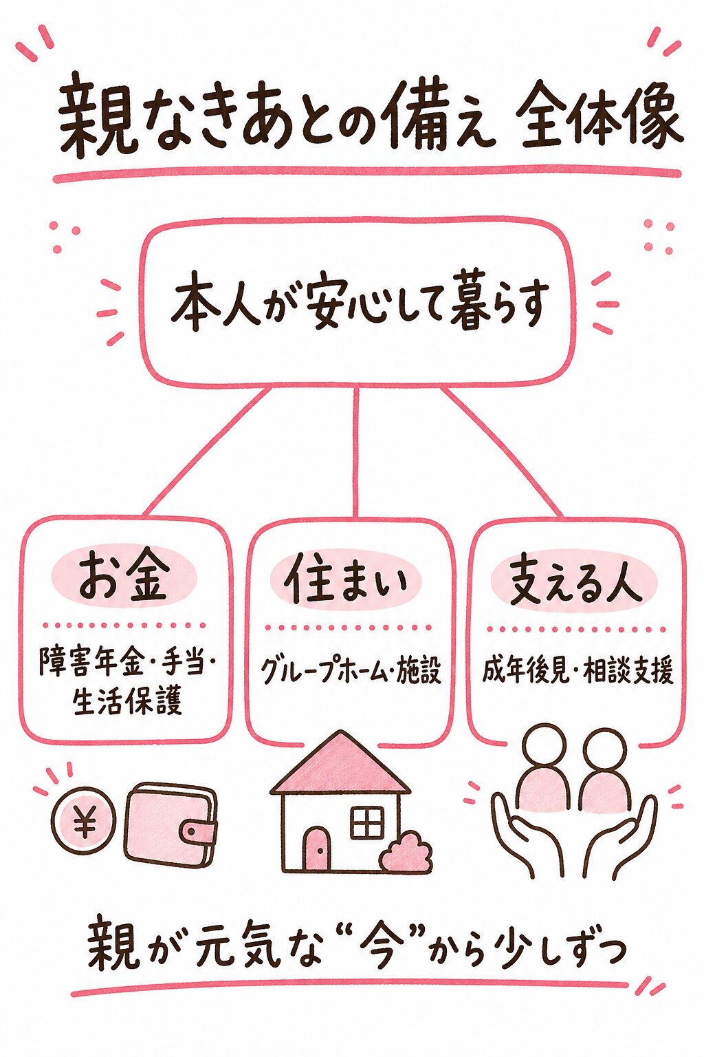 親なきあとの備えの全体像。本人が安心して暮らすために、お金（障害年金・手当・生活保護）、住まい（グループホーム・施設）、支える人（成年後見・相談支援）の3本柱を、親が元気なうちから整える