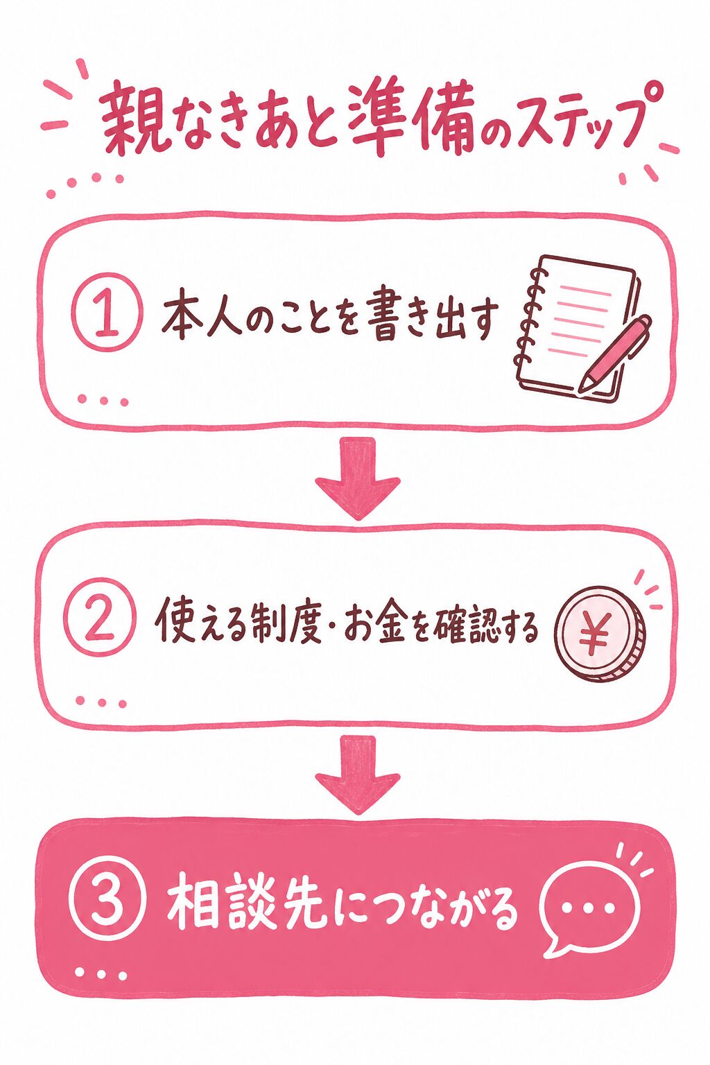 親なきあと準備のステップ。①本人のことを書き出す②使える制度・お金を確認する③相談先につながる