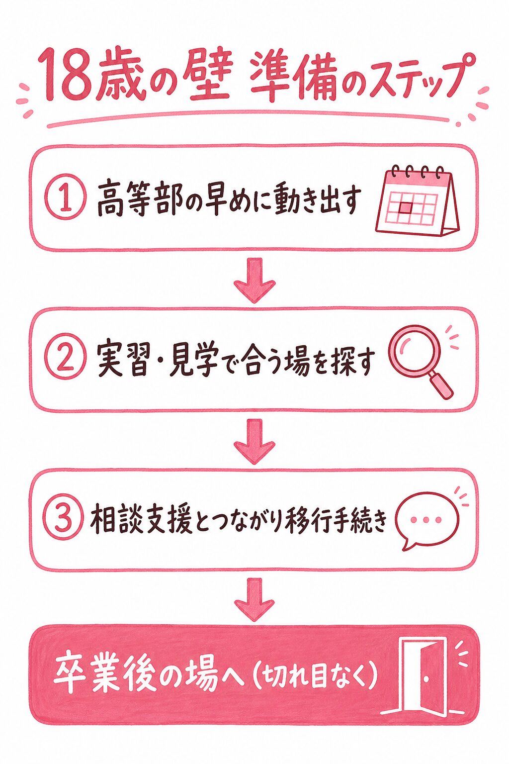 18歳の壁 準備のステップの図解。①高等部の早めに動き出す②実習・見学で合う場を探す③相談支援とつながり移行手続き、そして卒業後の場へ切れ目なく