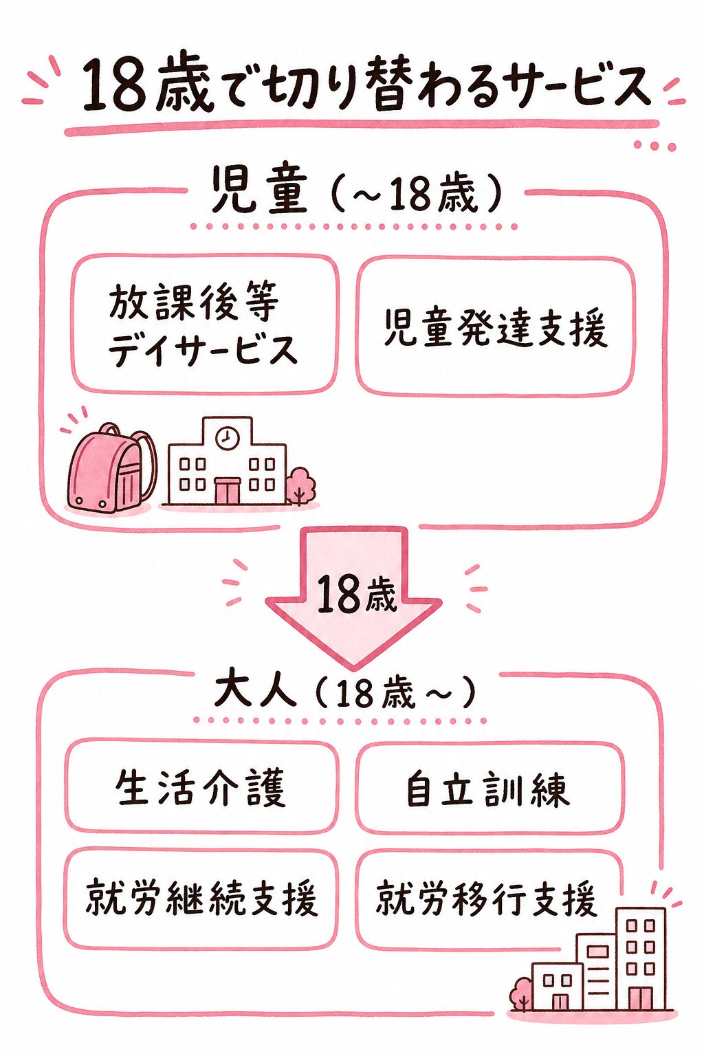 18歳で切り替わる福祉サービスの図解。児童(〜18歳)の放課後等デイサービス・児童発達支援から、18歳を境に、大人(18歳〜)の生活介護・自立訓練・就労継続支援・就労移行支援へ移る