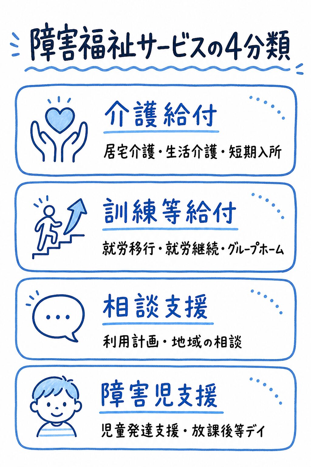障害福祉サービスの4分類。介護給付（居宅介護・生活介護・短期入所）、訓練等給付（就労移行・就労継続・グループホーム）、相談支援（利用計画・地域の相談）、障害児支援（児童発達支援・放課後等デイ）