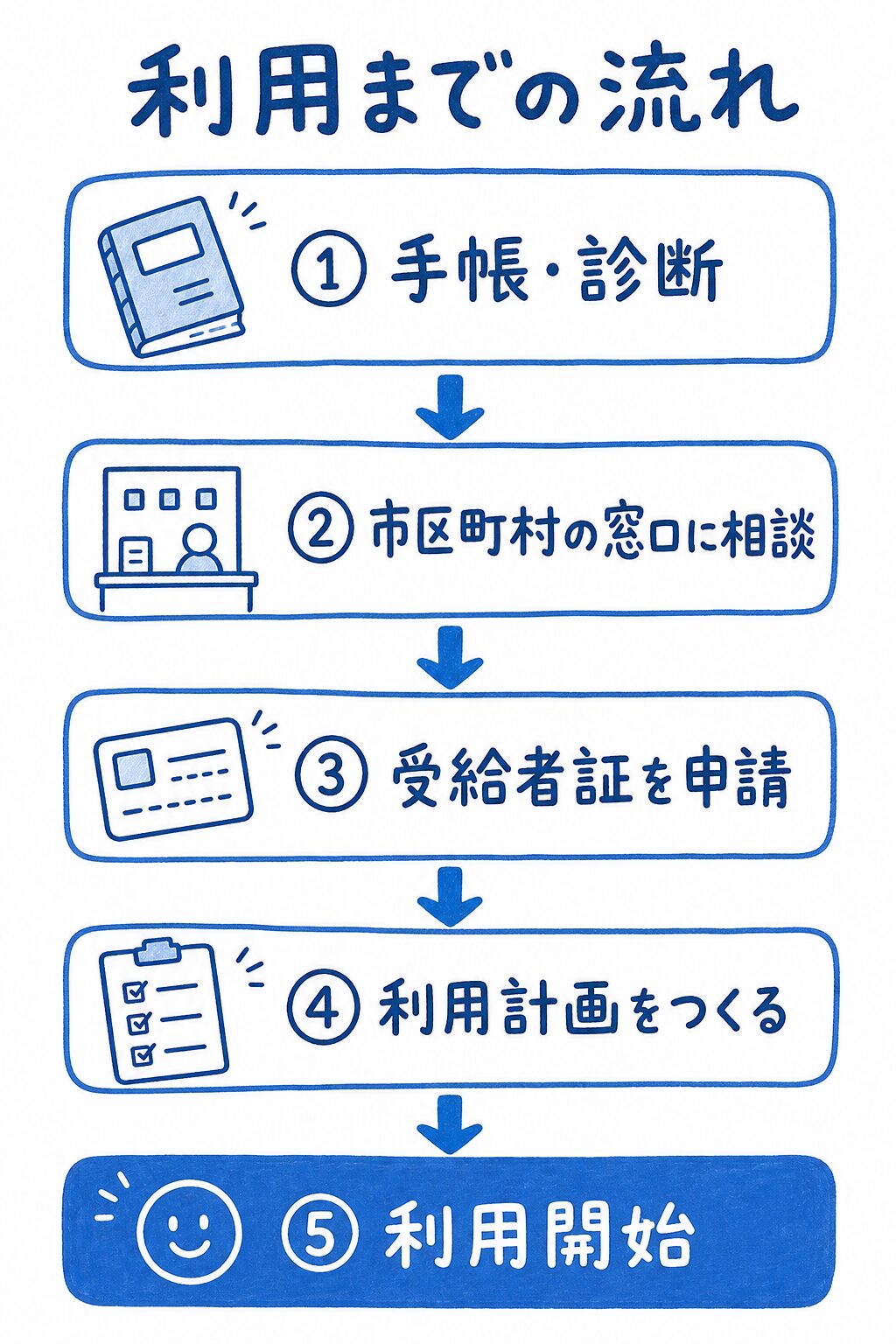 障害福祉サービス利用までの流れ。①手帳・診断②市区町村の窓口に相談③受給者証を申請④利用計画をつくる⑤利用開始