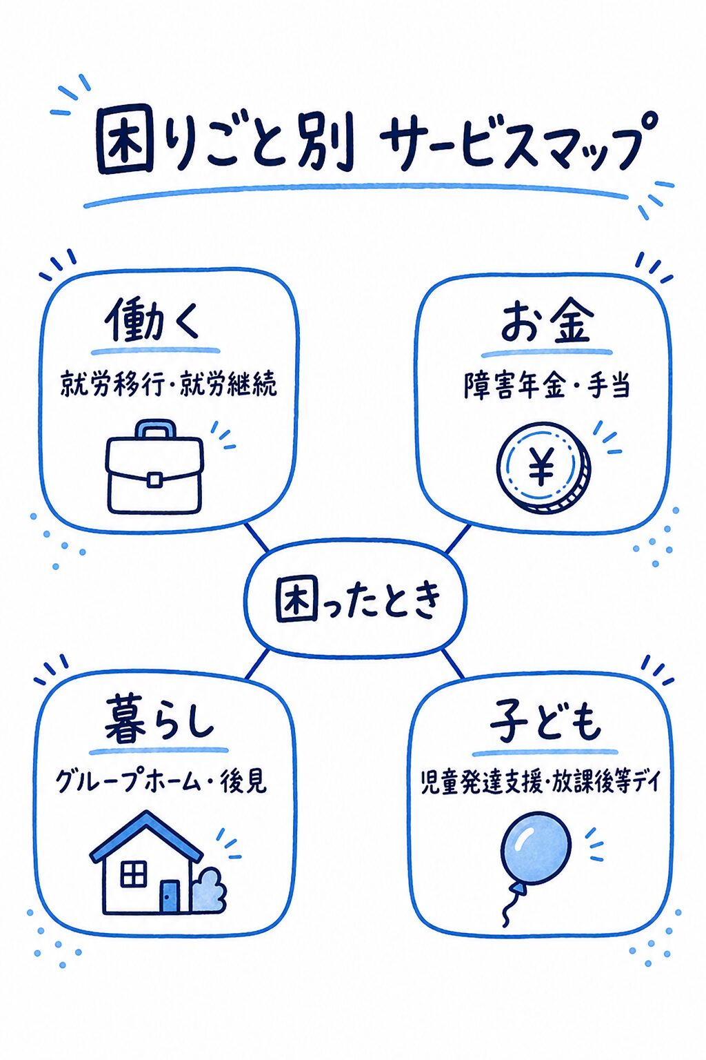困りごと別の障害福祉サービスマップ。働く（就労移行・就労継続）、お金（障害年金・手当）、暮らし（グループホーム・後見）、子ども（児童発達支援・放課後等デイ）に分けて示している