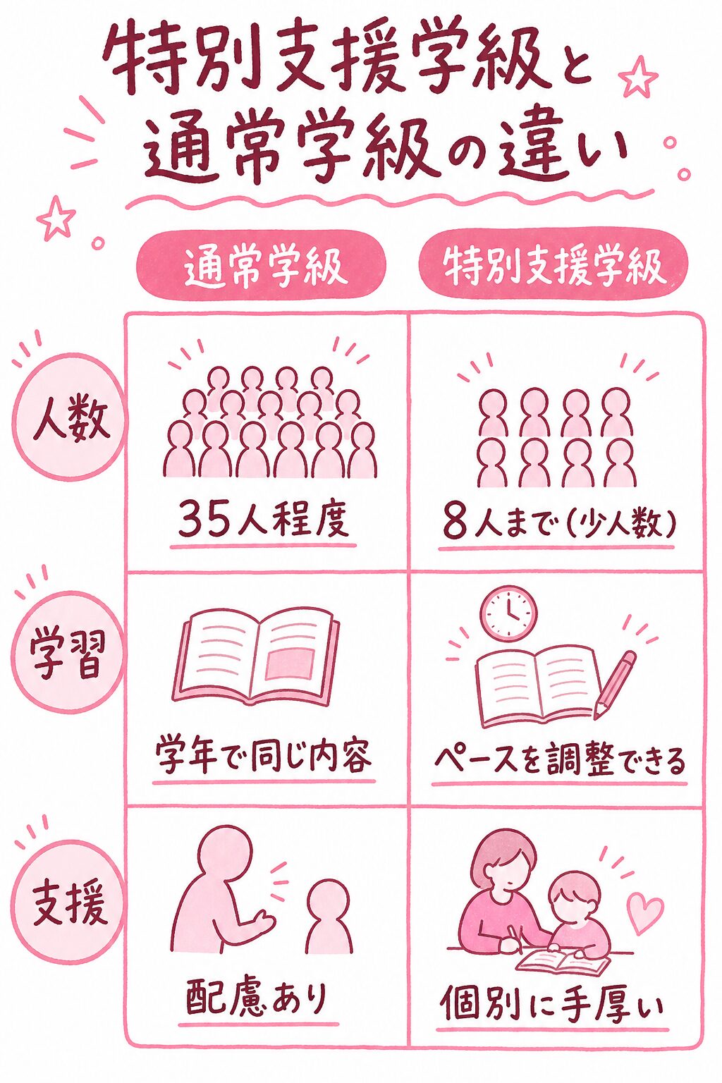 特別支援学級と通常学級の違いを人数・学習・支援で比較した図