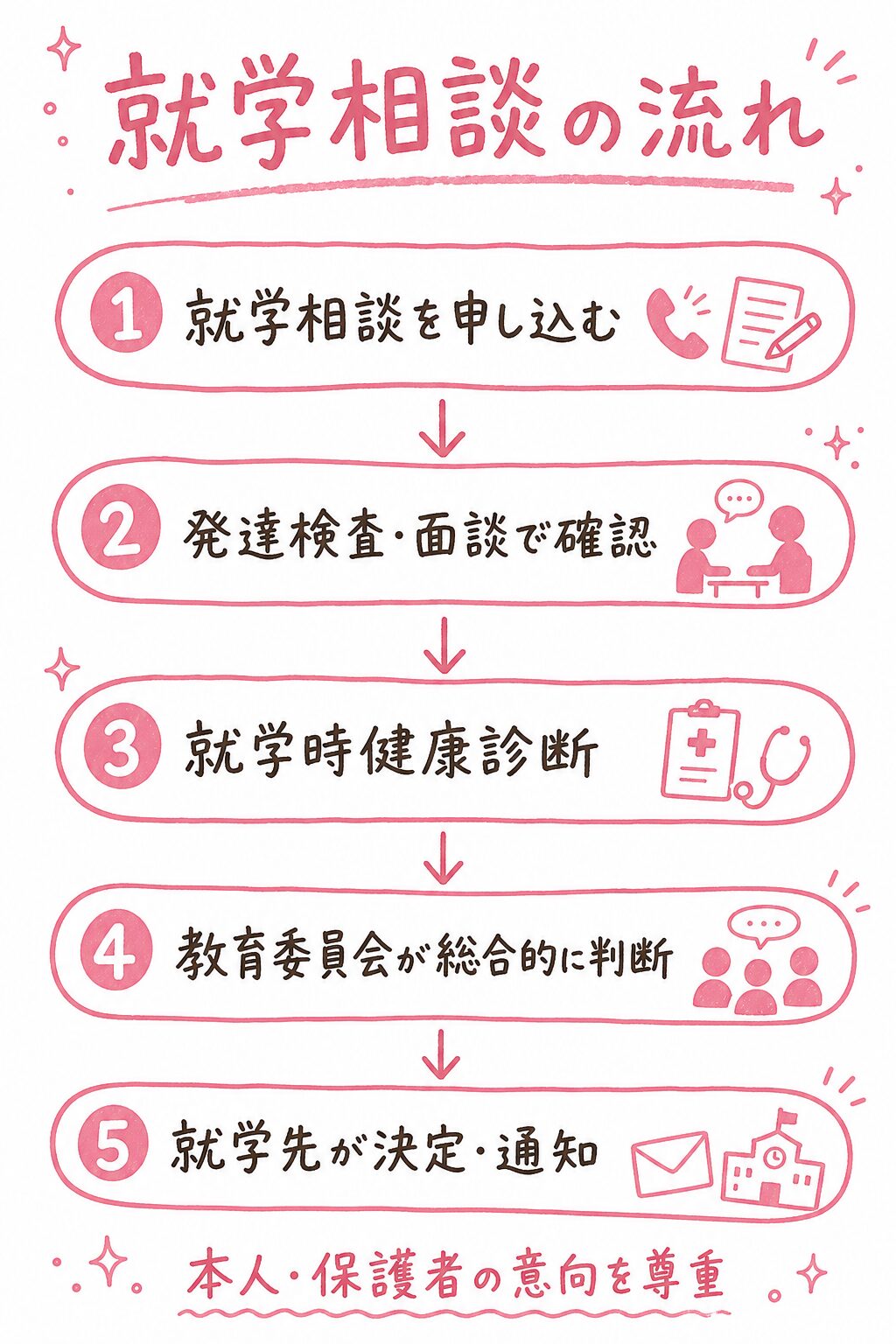 就学相談の流れを5ステップで示した図