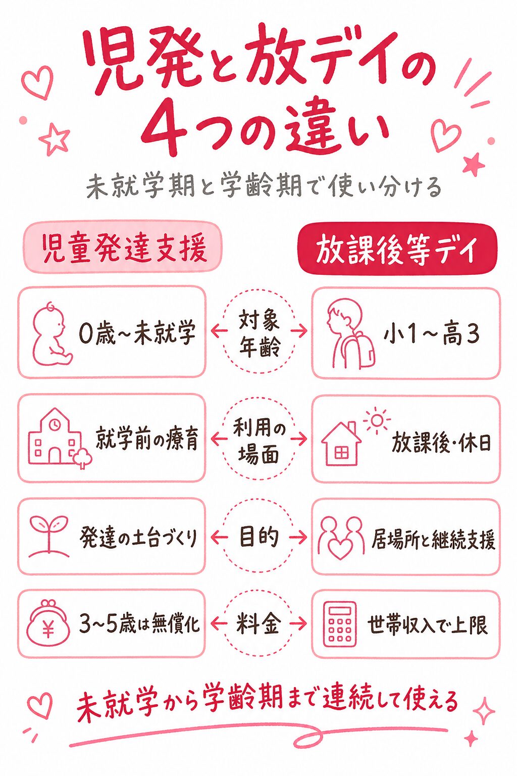 児童発達支援と放課後等デイサービスの4つの違い(対象年齢・利用の場面・目的・料金)