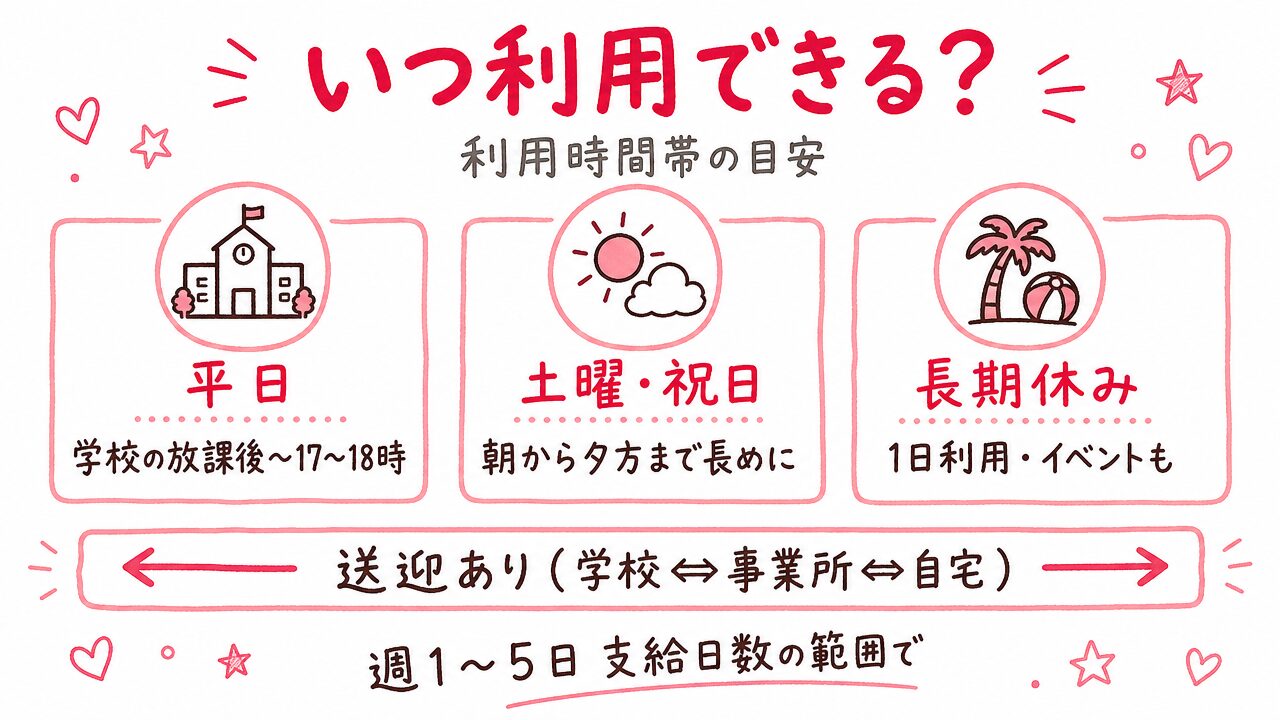 放課後等デイサービスの利用時間帯の目安（平日：学校の放課後〜17〜18時／土曜・祝日：朝から夕方まで／長期休み：1日利用・イベント）