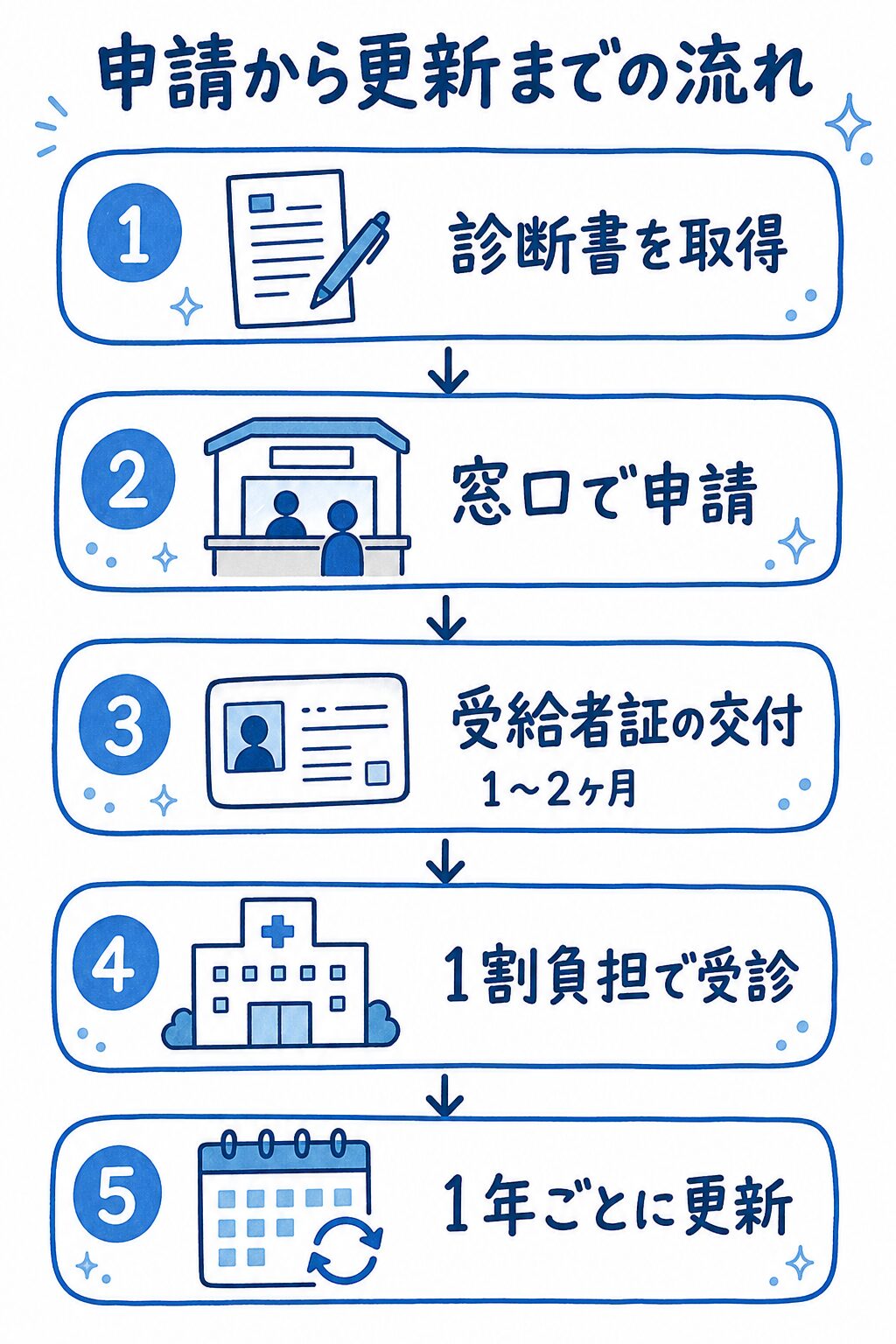 自立支援医療の申請から更新までの5ステップの流れ図（診断書の取得・窓口で申請・受給者証の交付・1割負担で受診・1年ごとに更新）
