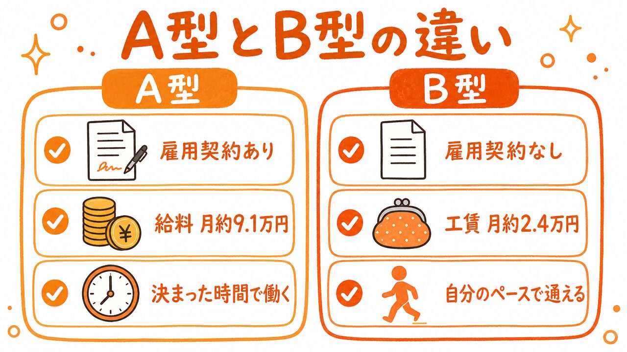 A型とB型の違いを雇用契約・給料・働き方で比べた図解