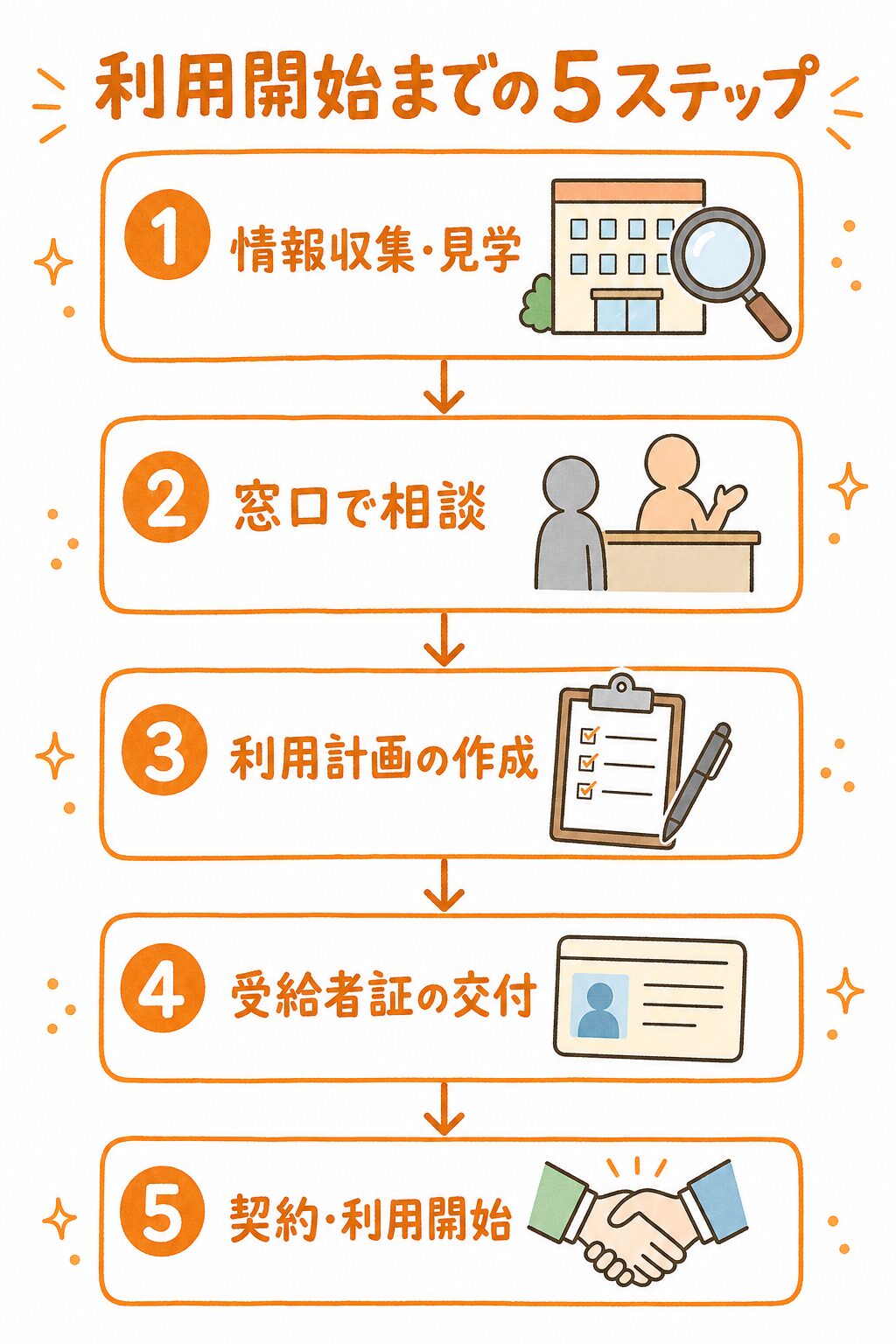 就労継続支援の利用開始までの5ステップの流れ図（情報収集・見学／窓口で相談／利用計画の作成／受給者証の交付／契約・利用開始）