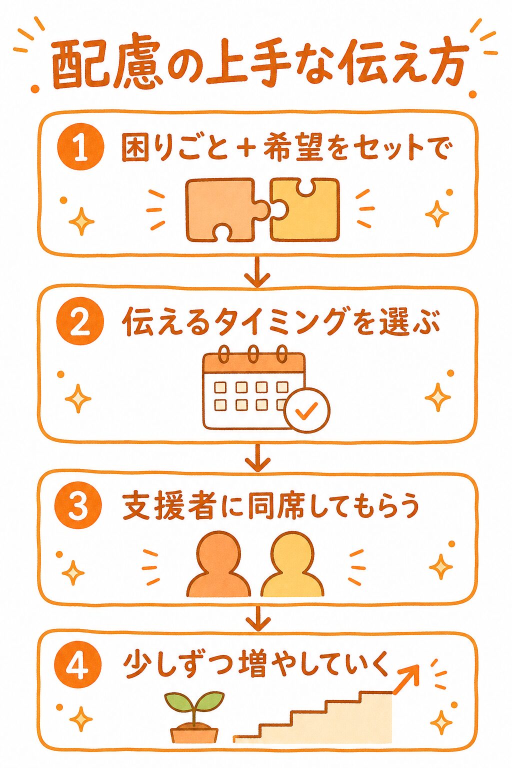 合理的配慮の上手な伝え方の4ステップ(困りごとと希望をセットで/タイミングを選ぶ/支援者に同席してもらう/少しずつ増やしていく)