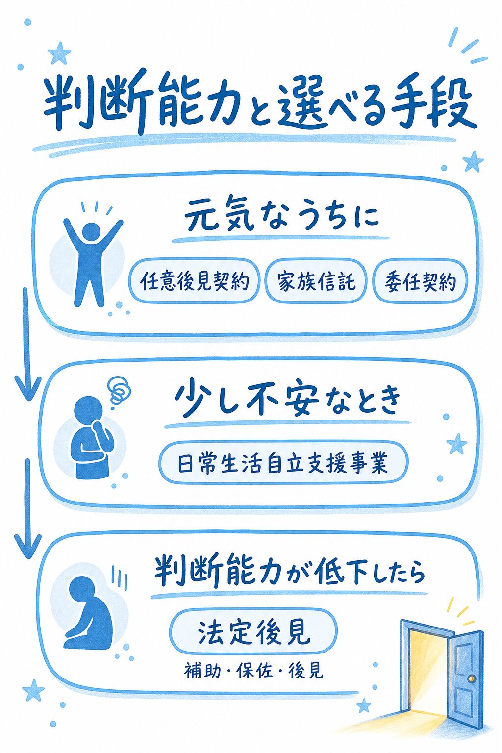 判断能力と選べる手段の図解：元気なうちは任意後見契約・家族信託・委任契約、少し不安なときは日常生活自立支援事業、判断能力が低下したら法定後見（補助・保佐・後見）