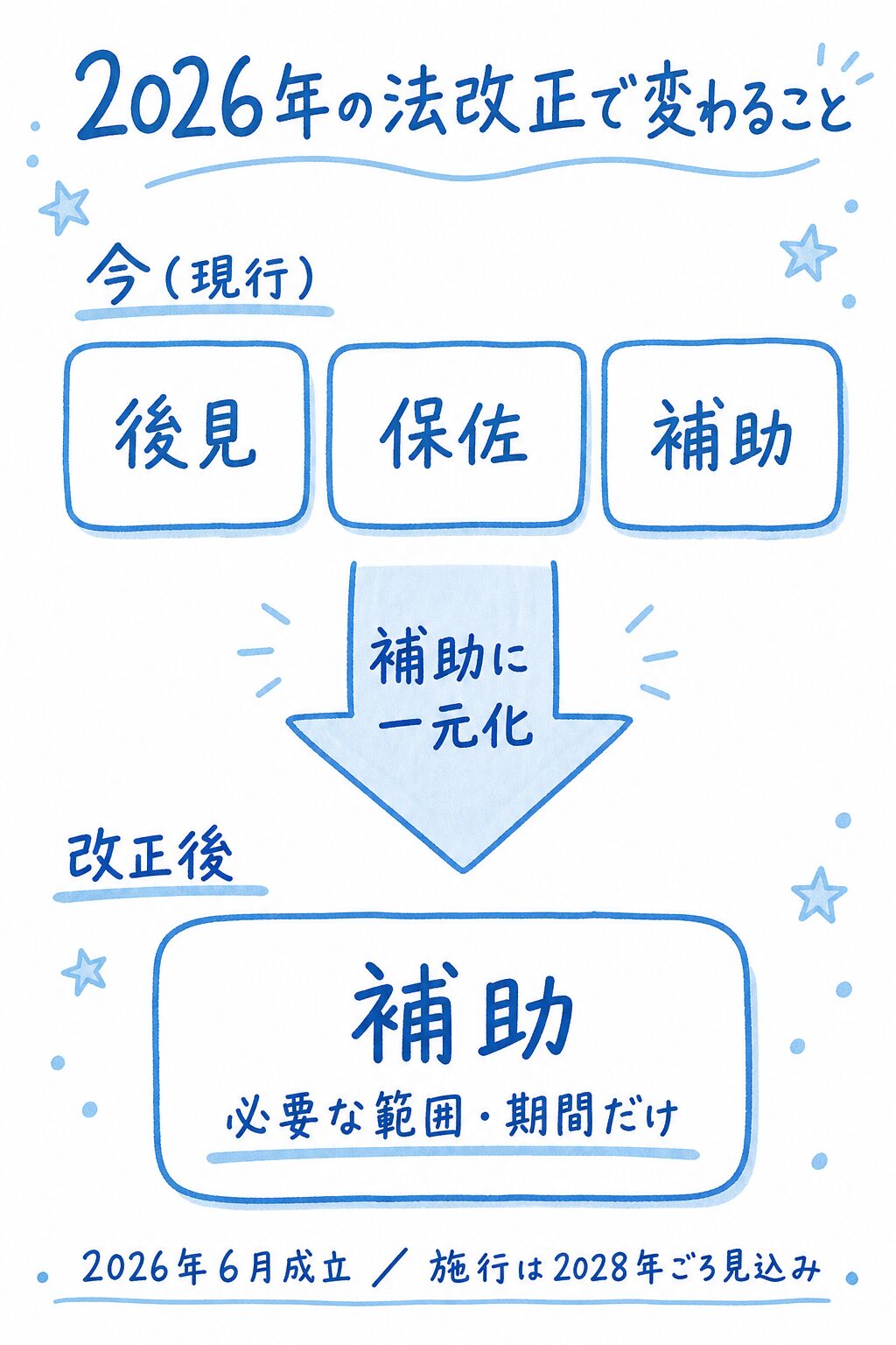 2026年の法改正で変わることの図解：現行の後見・保佐・補助の3類型が『補助』に一元化され、必要な範囲・期間だけの利用へ。2026年6月成立、施行は2028年ごろ見込み