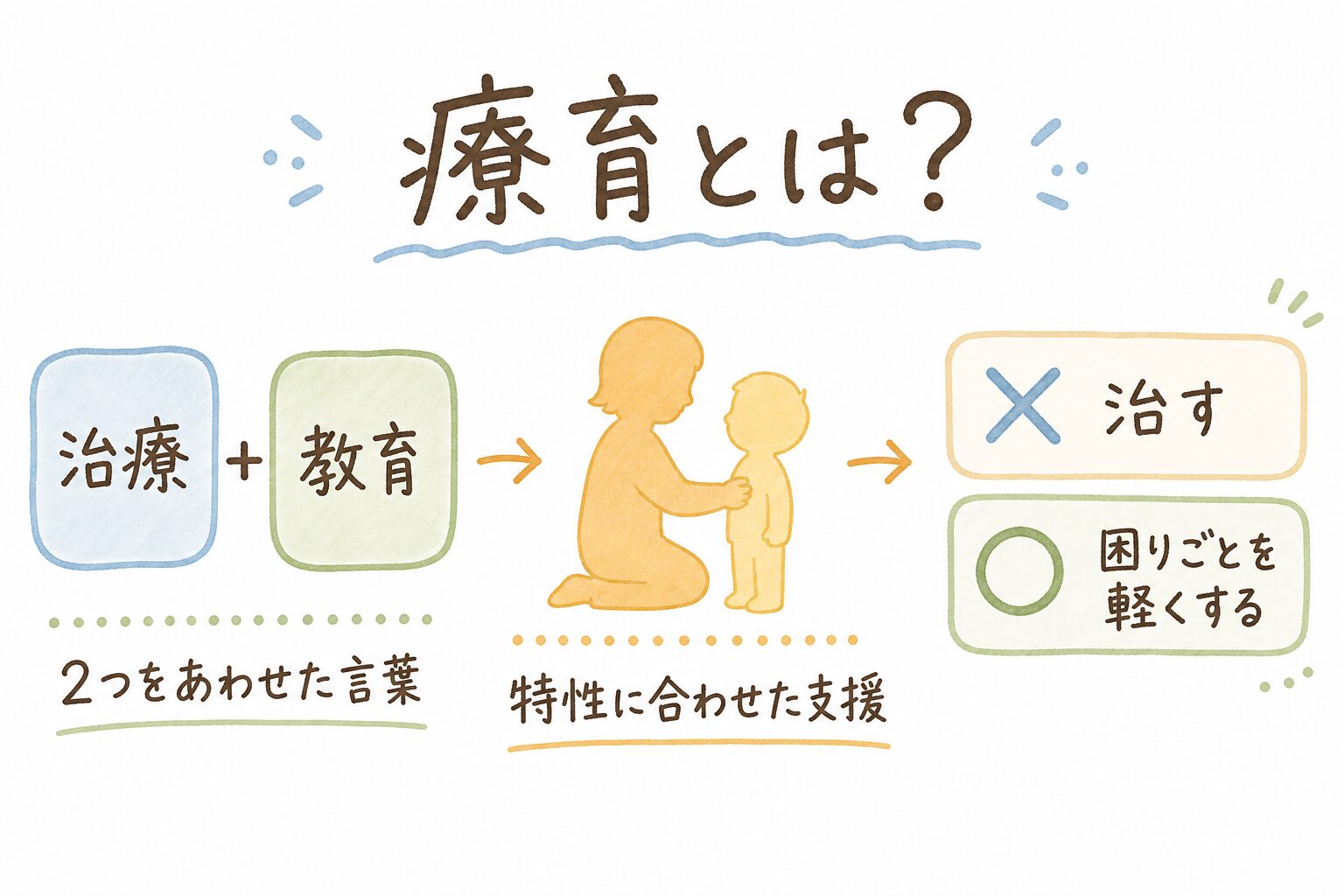 療育とは何かの図解。療育は治療と教育を合わせた言葉で、特性に合わせた支援を行う。治すのではなく困りごとを軽くすることを目指す