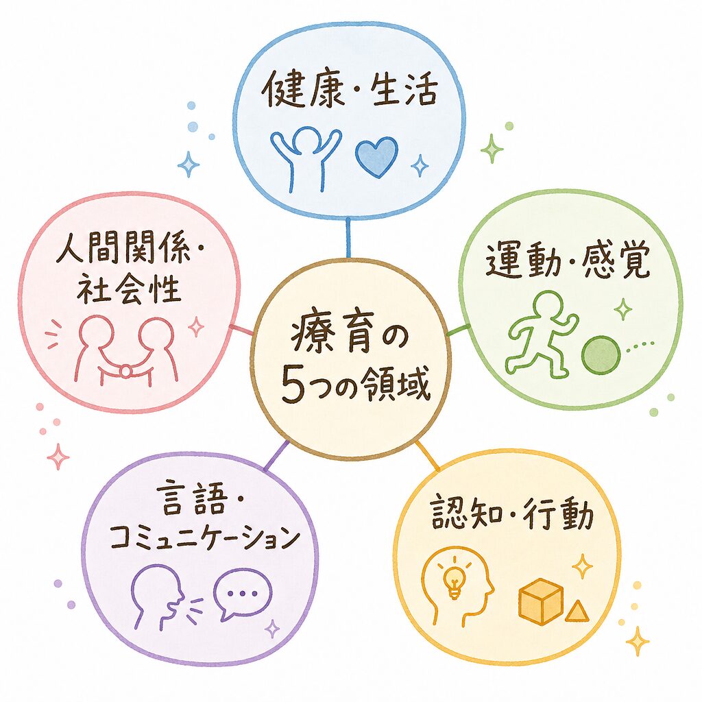 療育の5つの領域の図解。健康生活、運動感覚、認知行動、言語コミュニケーション、人間関係社会性