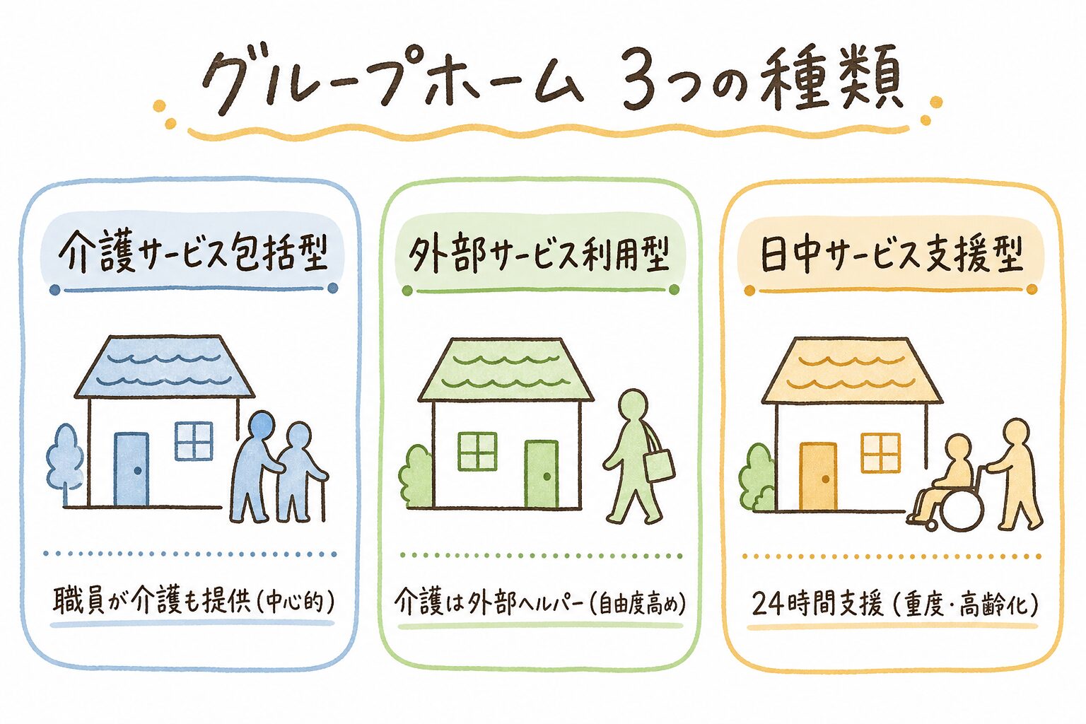 グループホーム3つの種類の図解。介護サービス包括型（職員が介護も提供）、外部サービス利用型（介護は外部ヘルパー）、日中サービス支援型（24時間支援・重度高齢化向け）