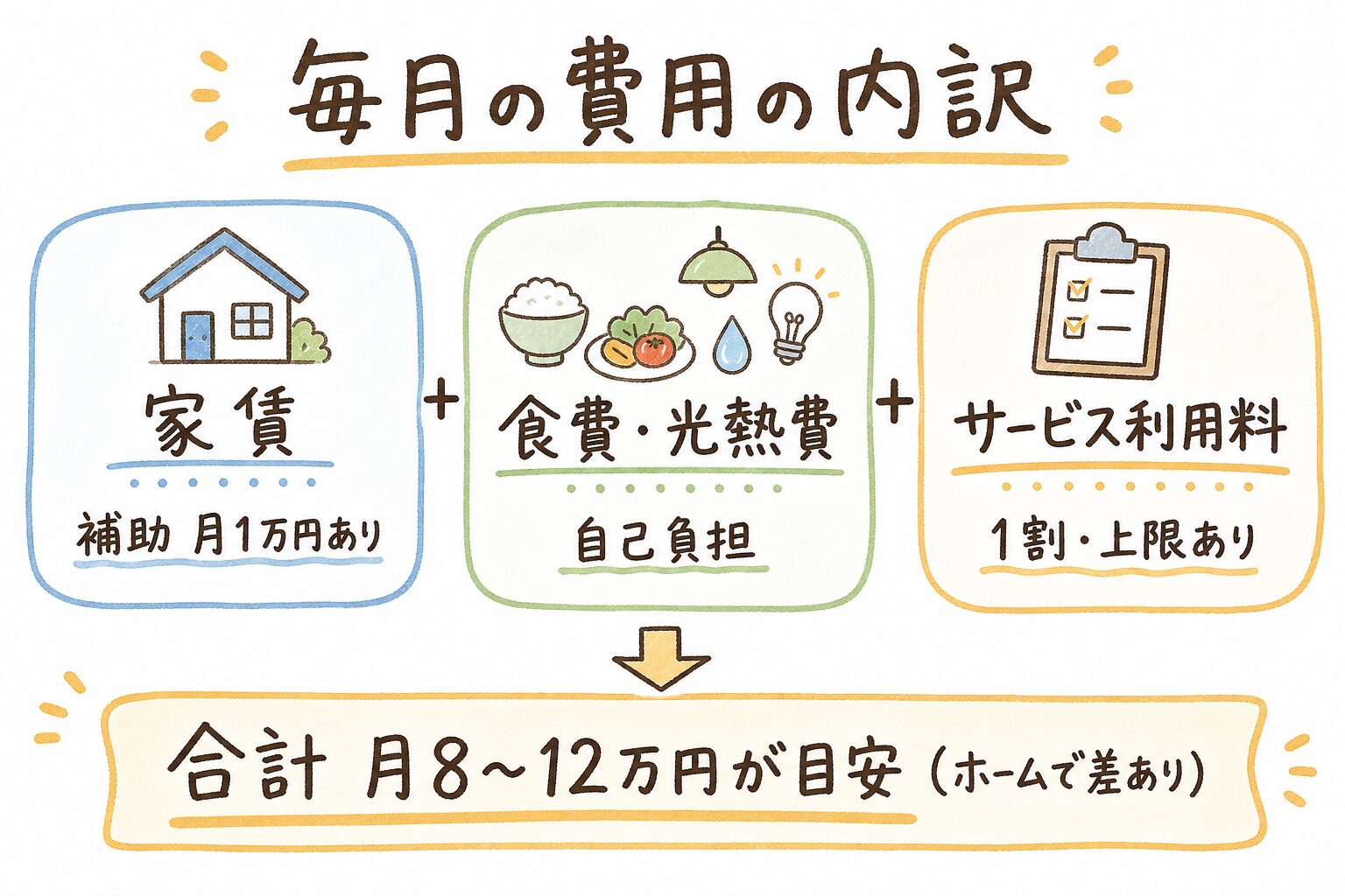 グループホームの毎月の費用の内訳の図解。家賃（補助月1万円あり）＋食費光熱費（自己負担）＋サービス利用料（1割）で合計は月8〜12万円が目安