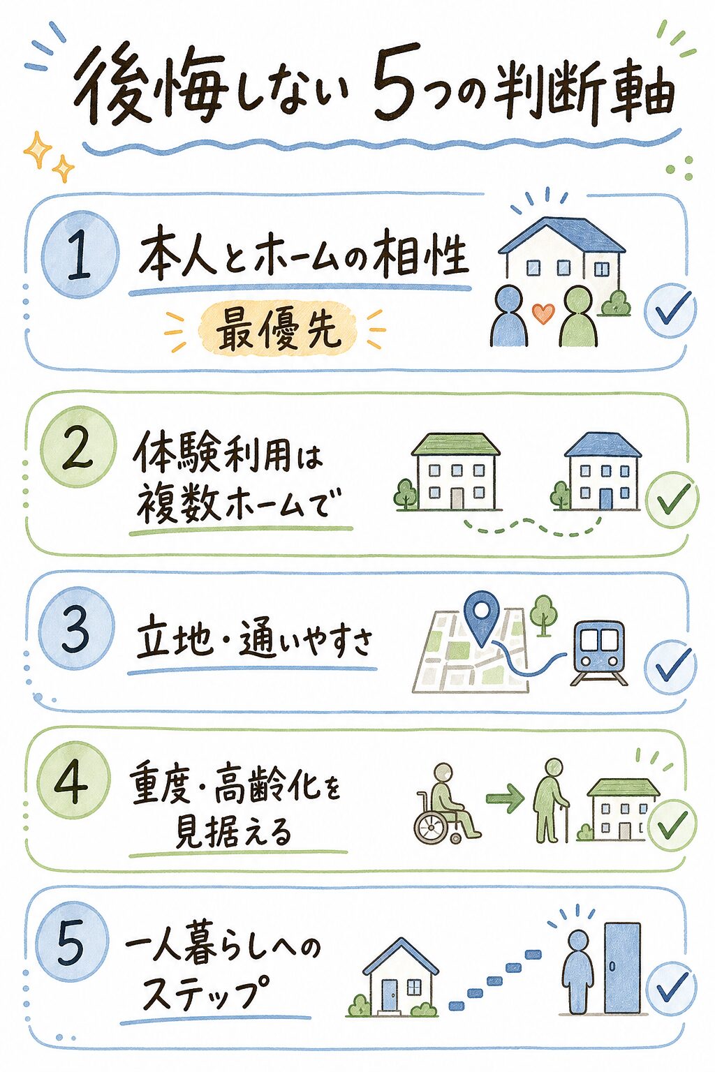 グループホーム選びで後悔しない5つの判断軸の図解。本人とホームの相性（最優先）、体験利用は複数ホームで、立地通いやすさ、重度高齢化を見据える、一人暮らしへのステップ