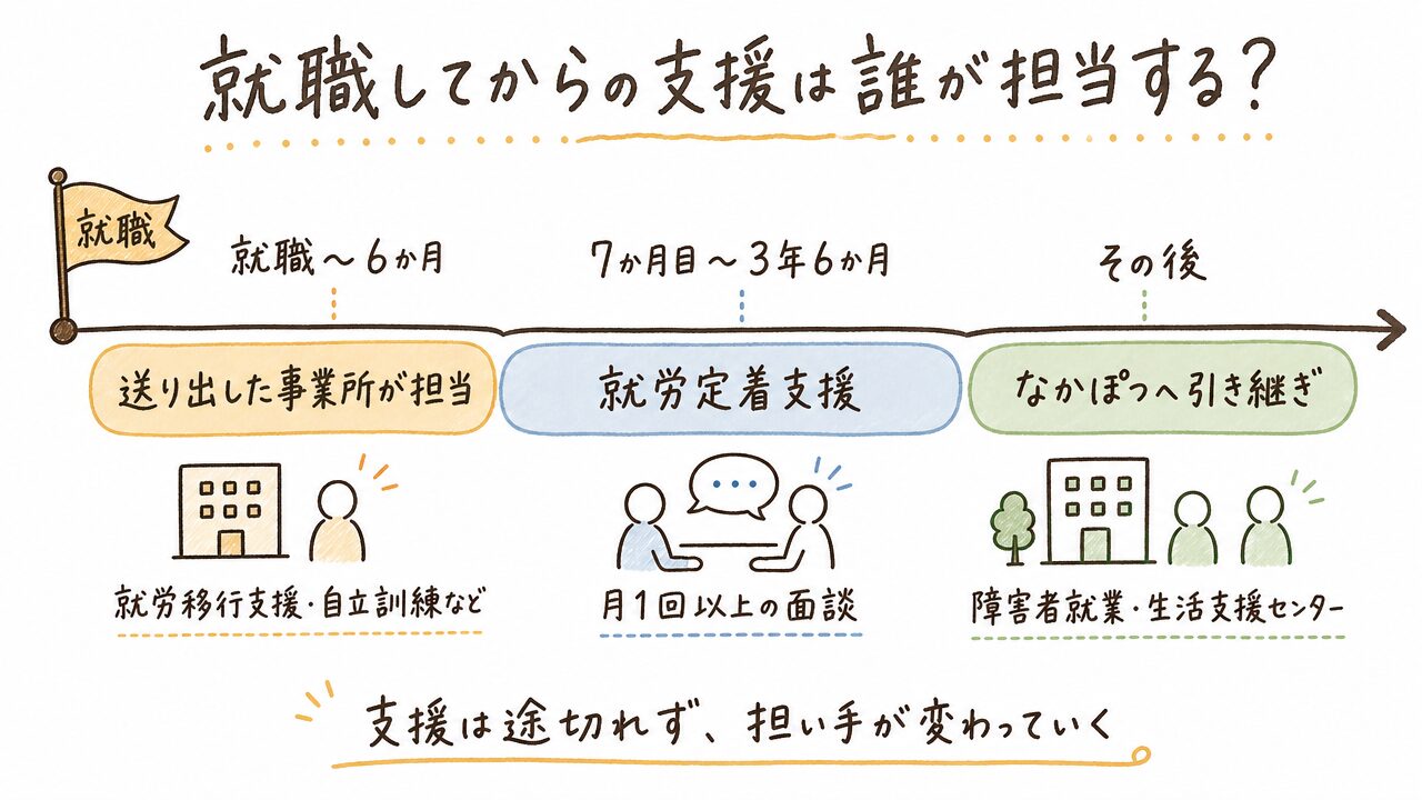 就職後の支援の担い手が変わる流れ。就職から6か月は送り出した事業所、7か月目から3年6か月は就労定着支援、その後は障害者就業・生活支援センターへ引き継ぎ