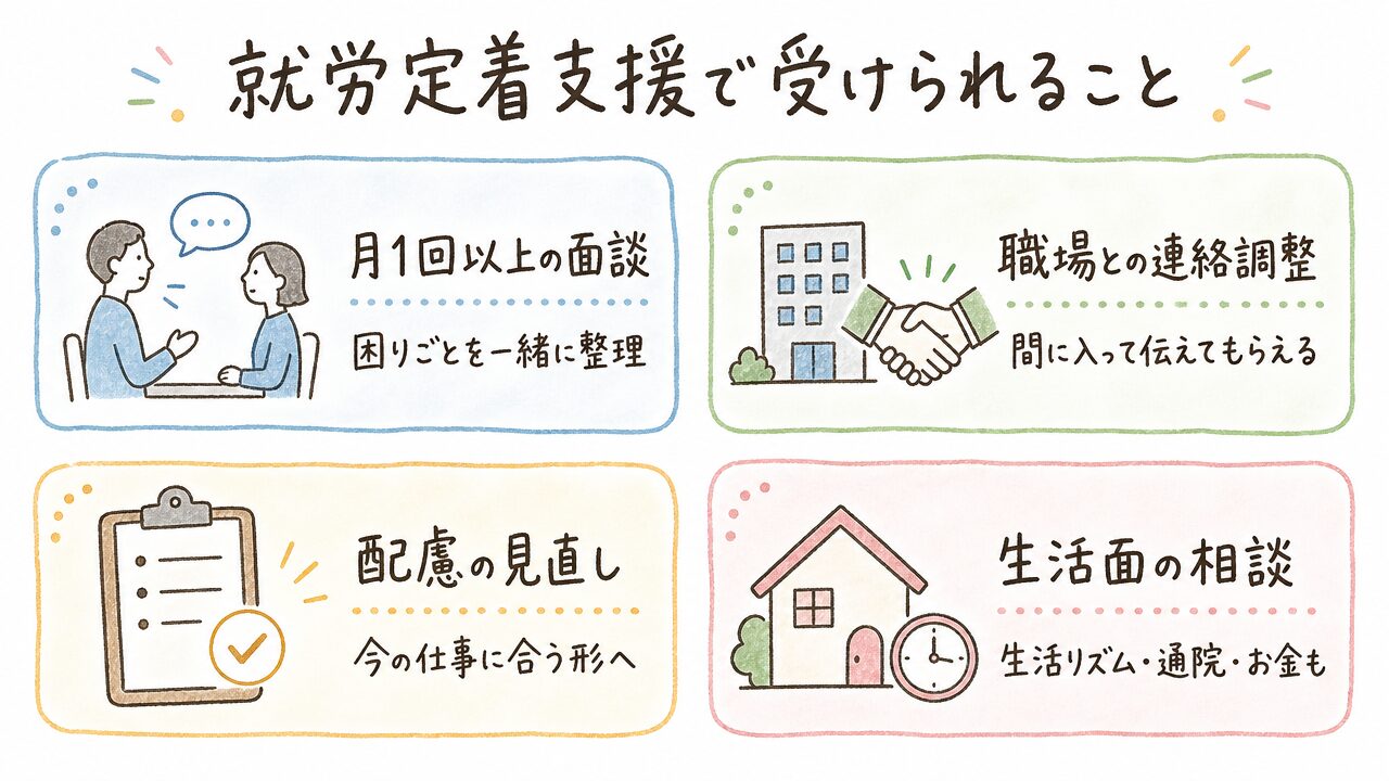 就労定着支援で受けられる支援。月1回以上の面談、職場との連絡調整、配慮の見直し、生活面の相談